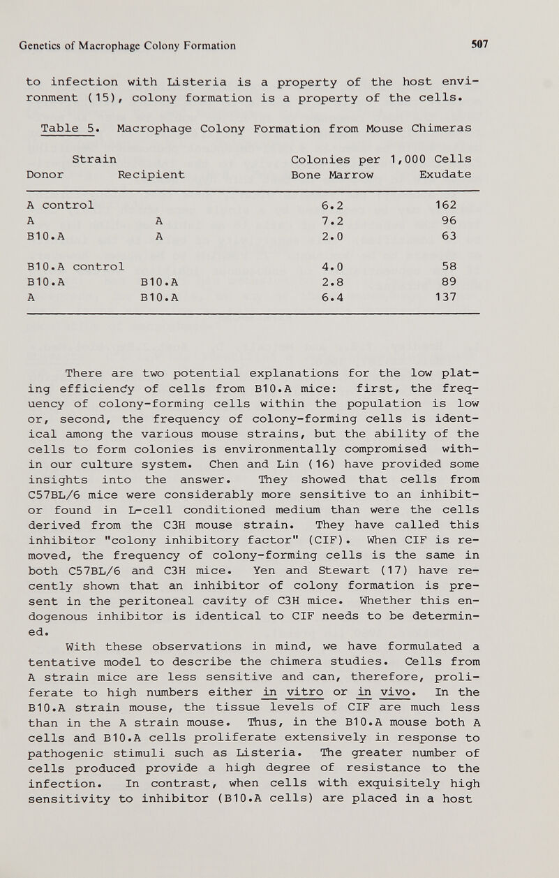Genetics of Macrophage Colony Formation 507 to infection with Listeria is a property of the host envi¬ ronment (15), colony formation is a property of the cells. Table 5» Macrophage Colony Formation from Mouse Chimeras Strain Colonies per 1,000 Cells Donor Recipient Bone Marrow Exudate A control 6.2 162 A A 7.2 96 BIO.A A 2.0 63 BIO.A control 4.0 58 BIO.A BIO.A 2.8 89 A BIO.A 6.4 137 There are two potential explanations for the low plat¬ ing efficiency of cells from BIO.A mice: first, the freq¬ uency of colony-forming cells within the population is low or, second, the frequency of colony-forming cells is ident¬ ical among the various mouse strains, but the ability of the cells to form colonies is environmentally compromised with¬ in our culture system. Chen and Lin (16) have provided some insights into the answer. They showed that cells from C57BL/6 mice were considerably more sensitive to an inhibit¬ or found in L-cell conditioned medium than were the cells derived from the C3H mouse strain. They have called this inhibitor colony inhibitory factor (CIF). When CIF is re¬ moved, the frequency of colony-forming cells is the same in both C57BL/6 and C3H mice. Yen and Stewart (17) have re¬ cently shown that an inhibitor of colony formation is pre¬ sent in the peritoneal cavity of C3H mice. Whether this en¬ dogenous inhibitor is identical to CIF needs to be determin¬ ed. With these observations in mind, we have formulated a tentative model to describe the chimera studies. Cells from A strain mice are less sensitive and can, therefore, proli¬ ferate to high numbers either vitro or vivo. In the BIO.A strain mouse, the tissue levels of CIF are much less than in the A strain mouse. Thus, in the BIO.A mouse both A cells and BIO.A cells proliferate extensively in response to pathogenic stimuli such as Listeria. The greater number of cells produced provide a high degree of resistance to the infection. In contrast, when cells with exquisitely high sensitivity to inhibitor (BIO.A cells) are placed in a host