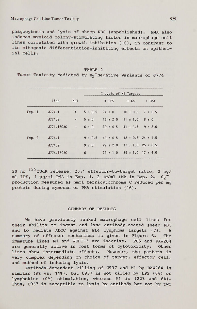 Macrophage Cell Line Tumor Toxicity 525 phagocytosis and lysis of sheep RBC (unpublished). PMA also induces myeloid colony-stimulating factor in macrophage cell lines correlated with growth inhibition (10), in contrast to its mitogenic differentiation-inhibiting effects on epithel¬ ial cells. TABLE 2 Tumor Toxicity Mediated by O2Negative Variants of J774 X Lysis of Ml Targets Line NBT - + LPS + Ab + PMA 125 20 hr lUdR release, 20:1 effector-to-target ratio, 2 \ig/ ml LPS, 1 vig/ml PMA in Exp. 1, 2 yg/ml PMA in Exp. 2. 02~ production measured as nmol ferricytochrome С reduced per mg protein during zymosan or PMA stimulation (16). SUMMARY OF RESULTS We have previously ranked macrophage cell lines for their ability to ingest and lyse antibody-coated sheep RBC and to mediate ADCC against EL4 lymphoma targets ( 7 ). A sглnmary of effector mechanisms is given in Figure 6. The immature lines Ml and WEHI-3 are inactive. PU5 and RAW264 are generally active in most forms of cytotoxicity. Other lines show intermediate effects. However, the pattern is very complex depending on choice of target, effector cell, and method of inducing lysis. Antibody-dependent killing of U937 and Ml by RAW264 is similar (9% vs. 11%), but U937 is not killed by LPS (0%) or lymphokine (0%) stimulation, whereas Ml is (22% and 6%). Thus, U937 is suceptible to lysis by antibody but not by two