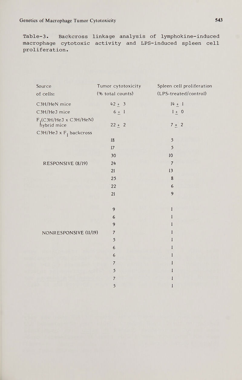 Genetics of Macrophage Tumor Cytotoxicity 543 Table-3. Backcross linkage analysis of lymphokine-induced macrophage cytotoxic activity and LPS-induced spleen cell proliferation. Source Tumor cytotoxicity Spleen cell proliferation of cells: (% total counts) (LPS-treated/control) C3H/HeN mice U2 + 3 R + 1 СЗН/НеЛ mice 6+1 1+0 F.(C3H/HeJ X C3H/HeN) hybrid mice 22+2 7+2 СЗН/НеЗ X F| backcross 18 5 17 5 30 10 RESPONSIVE (8/19) 2ii 7 21 13 25 8 22 6 21 9 9 6 9 NONRESPONSIVE (11/19) 7 5 6 6 7 5 7 5