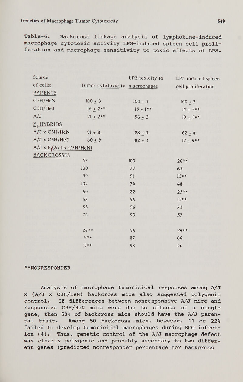 Genetics of Macrophage Tumor Cytotoxicity 549 Table-6. Backcross linkage analysis of lymphokine-induced macrophage cytotoxic activity LPS-induced spleen cell proli¬ feration and macrophage sensitivity to toxic effects of LPS. Source of cells: PARENTS C3H/HeN 100 + 3 СЗН/НеЗ 16 + 2»» A/3 21 + 2»» Fj HYBRIDS А/Л X C3H/HeN 91 + 8 А/Л X СЗН/НеЗ 60 + 9 A/3 X Fj(A/3 X C3H/HeN) BACKCROSSES 57 100 99 10i> 60 68 83 76 LPS toxicity to Tumor cytotoxicity macrophages 100 + 3 15 + 1»* 96 + 2 88 + 3 82 + 3 100 72 91 7it 82 96 96 90 LPS-induced spleen cell proliferation 100 + 7 Ì4 + 3»» 19 + 3** 62 ±4 12 + It** 26»* 63 13*» kS 23*» 15»» 73 57 21^** 9 * * 15»» 96 87 98 2i>»* 66 56 **NONRESPONDER Analysis of macrophage tumoricidal responses among A/J X (A/J X C3H/HeN) backcross mice also suggested polygenic control. If differences between nonresponsive A/J пасе and responsive C3H/HeN mice were due to effects of a single gene, then 50% of backcross mice should have the A/J paren¬ tal trait. Among 50 backcross mice, however, 11 or 22% failed to develop tumoricidal macrophages during BCG infect¬ ion (4). Thus, genetic control of the A/J macrophage defect was clearly polygenic and probably secondary to two differ¬ ent genes (predicted nonresponder percentage for backcross L.