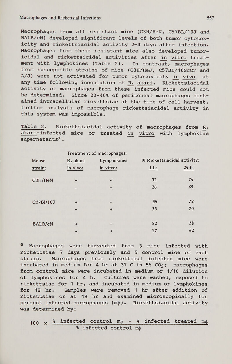 Macrophages and Rickettsial Infections 557 Macrophages from all resistant mice (C3H/HeN, C57BL/10J and BALB/cN) developed significant levels of both tumor cytotox¬ icity and rickettsiacidal activity 2-4 days after infection. Macrophages from these resistant mice also developed tumor- icidal and rickettsicidal activities after in vitro treat¬ ment with lymphokines (Table 2). In contrast, macrophages from susceptible strains of mice (C3H/HeJ, C57BL/10ScCr and A/J) were not activated for tumor cytotoxicity in vivo at any time following inoculation of akari. Rickettsiacidal activity of macrophages from these infected mice could not be determined. Since 20-40% of peritoneal macrophages cont¬ ained intracellular rickettsiae at the time of cell harvest/ further analysis of macrophage rickettsiacidal activity in this system was impossible. Table 2. Rickettsiacidal activity of macrophages from R. akari-infected mice or treated vitro with lymphokine supernatant^. Mouse strain: Treatment of macrophages: R. akari Lymphokines in vivo: in vitro: % Rickettsiacidal activity: 1 hr 2k hr C3H/HeN 32 26 7it 69 C57B1/10J + - 31* 72 + 33 70 BALB/cN + - 22 58 + 27 62 ® Macrophages were harvested from 3 mice infected with rickettsiae 7 days previously and 5 control mice of each strain. Macrophages from rickettsial infected mice were incubated in mediiim for 4 hr at 37 С in 5% CO2 ; macrophages from control mice were incubated in medium or 1/10 dilution of lymphokines for 4 h. Cultures were washed, exposed to rickettsiae for 1 hr, and incubated in medium or lymphokines for 18 hr. Samples were removed 1 hr after addition of rickettsiae or at 18 hr and examined microscopically for percent infected macrophages (тф). Rickettsiacidal activity was determined by: ^QQ JÇ % infected control тф - % infected treated тф % infected control тф