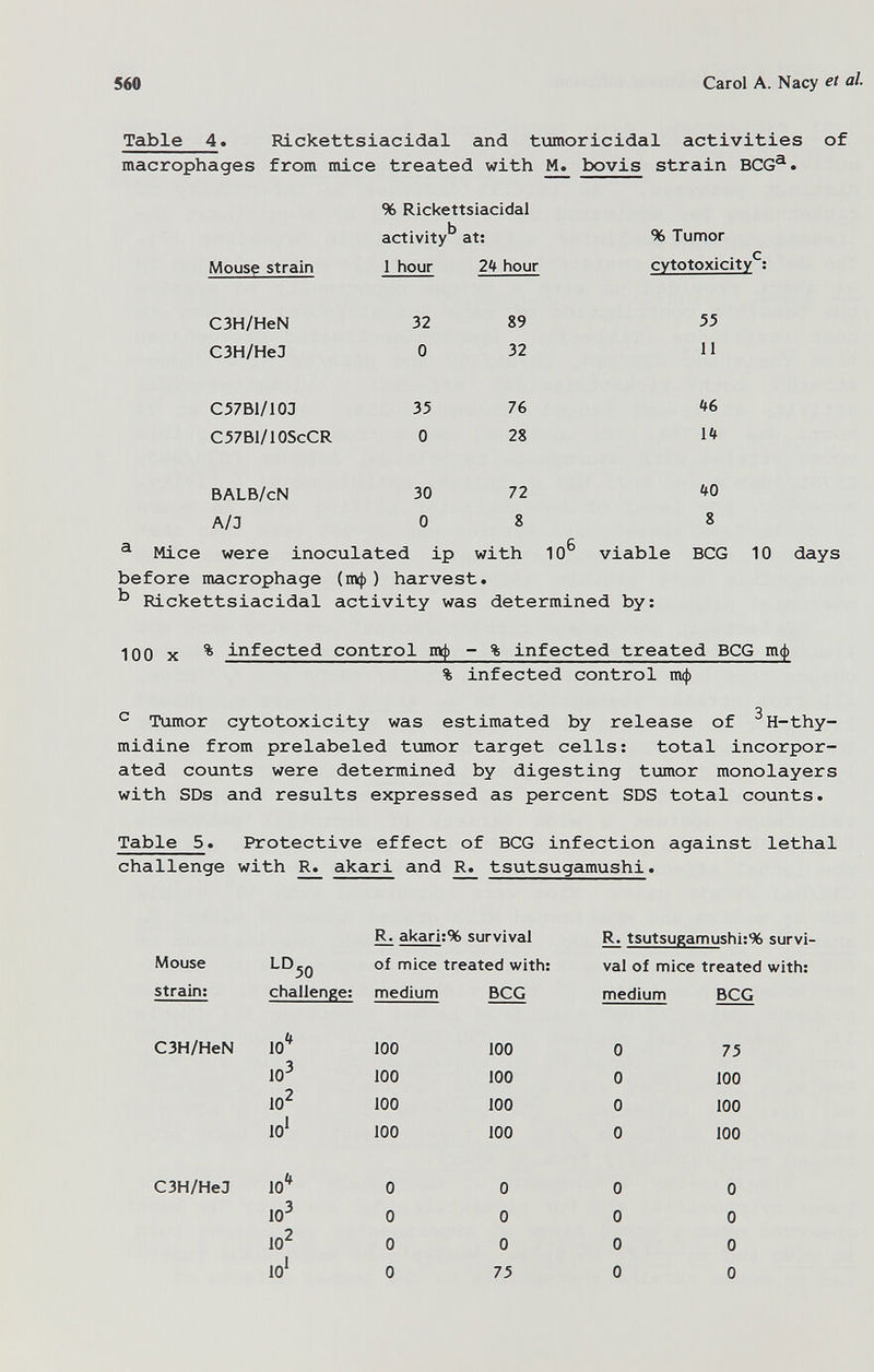 560 Carol A. Nacy et al. Table 4. Rickettsiacidal and tumoricidal activities of macrophages from mice treated with M. bovis strain BCG^. Mousg strain % Rickettsiacidal activity at: 1 hour 2k hour % Tumor cytotoxicity'' C3H/HeN СЗН/НеЗ 32 0 89 32 55 11 C57B1/103 C57Bl/10ScCR 35 0 76 28 BALB/cN A/J 30 0 72 8 with ^ Mice were inoculated ip with 10 viable before macrophage (тф) harvest. ^ Rickettsiacidal activity was determined by: «Ю 8 BCG 10 days 100 X ^ infected control тф - % infected treated BCG тф % infected control тф ^ Tumor cytotoxicity was estimated by release of H-thy- midine from prelabeled tumor target cells; total incorpor¬ ated counts were determined by digesting tumor monolayers with SDs and results expressed as percent SDS total counts. Table 5. Protective effect of BCG infection against lethal challenge with R. akari and R. tsutsugamushi. Mouse strain: ^^^50 challenge: R. al<ari:% survival of mice treated with: medium BCG R. tsutsugamushi;% survi¬ val of mice treated with: medium BCG C3H/HeN 10 10- 10' lo' 100 100 100 100 100 100 100 100 0 0 0 0 75 100 100 100 СЗН/НеЛ 10' 10- 10^ io' О О О О о о о 75 О о О О О О О О