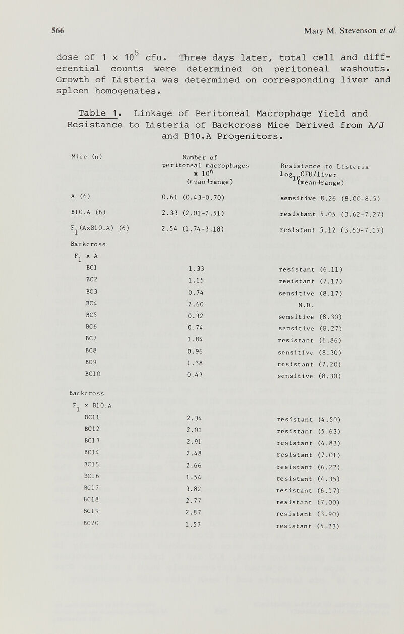 566 Mary M. Stevenson et al. dose of 1 X 10 cfu. Three days later, total cell and diff¬ erential counts were determined on peritoneal washouts. Growth of Listeria was determined on corresponding liver and spleen homogenates. Table 1. Linkage of Peritoneal Macrophage Yield and Resistance to Listeria of Backcross Mice Derived from A/J and В10.A Progenitors. Mice (n) A (6) BIO.A (6) F^(AxBlO.A) (6) Backcross X A BCl ВС 2 вез BGA ВС 5 ВС 6 ВС 7 ВС8 ВС 9 ВСЮ Backcross X BIO.А BCll BCl 2 ВС] •? BC14 BCl') BCl 6 BCl 7 BC18 BCl 9 BC20 Number of ppritoneal macrophages X 10^ (ir.ean+range ) 0.61 (0.A3-0.70) 2.33 (2.01-2.51) 2.54 (1.74-3,18) 1.33 1.15 0.74 2.60 0.32 0.74 1 .84 0.96 1 .38 0.43 2.34 2.01 2.91 2.48 2 .66 1.54 3.82 2.77 2 .87 1.57 Resistance to Listcrja logiçCFU/liver (mean+range) sensitive 8.26 (8.00-8.5) resistant 5.05 (3.62-7.27) resistant 5.12 (3.60-7.17) resistant resistant sensi tIve N.D. sensitive sensit ive resistant sensitive resistant sensitive resistant resistant resistant resistant resistant resistant resistant resis tant resista nt resis tan t (6.11) (7.17) (8.17) (8.30) (8.27) (6.86) (8.30) (7.20) (8.30) (4.50) (5.63) (4.83) (7.01) (6.22) (4.35) (6.17) (7.00) (3.90) (5.23)