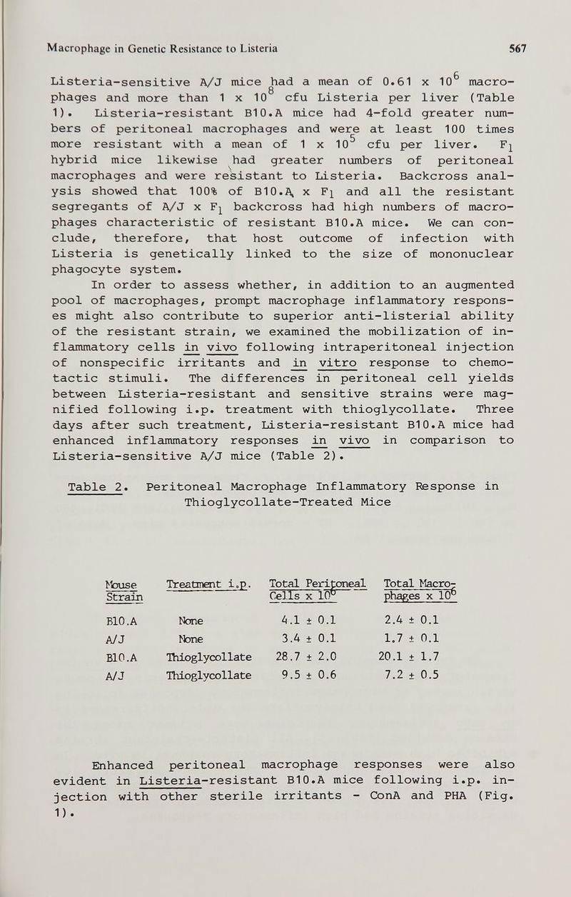 Macrophage in Genetic Resistance to Listeria 567 С Listeria-sensitive A/J mice had a mean of 0.61 x 10 macro- 8 phages and more than 1 x 10 cfu Listeria per liver (Table 1). Listeria-resistant BIO.A mice had 4-fold greater num¬ bers of peritoneal macrophages and were at least 100 times more resistant with a mean of 1 x 10^ cfu per liver. hybrid mice likewise had greater numbers of peritoneal macrophages and were resistant to Listeria. Backcross anal¬ ysis showed that 100% of BIO.A, x and all the resistant segregants of A/J x Fj^ backcross had high numbers of macro¬ phages characteristic of resistant BIO.A mice. We can con¬ clude, therefore, that host outcome of infection with Listeria is genetically linked to the size of mononuclear phagocyte system. In order to assess whether, in addition to an augmented pool of macrophages, prompt macrophage inflammatory respons¬ es might also contribute to superior anti-listerial ability of the resistant strain, we examined the mobilization of in¬ flammatory cells in vivo following intraperitoneal injection of nonspecific irritants and in vitro response to chemo- tactic stimuli. The differences in peritoneal cell yields between Listeria-resistant and sensitive strains were mag¬ nified following i.p. treatment with thioglycollate. Three days after such treatment, Listeria-resistant BIO.A mice had enhanced inflammatory responses vivo in comparison to Listeria-sensitive A/J mice (Table 2). Table 2. Peritoneal Macrophage Inflammatory Response in Thioglycollate-Treated Mice >touse Treatment i.p. Tot^ Peritoneal Total Macro- Strflin Cells X l(r phases x 10 BIO.A None A.l±0.1 2.4+0.1 A/J ^bne 3.4 ± 0.1 1,7 ± 0.1 BIO.A Ihioglycollate 28.7 ± 2.0 20.1 ± 1.7 A/J Tliioglycollate 9.5±0.6 7.2±0.5 Enhanced peritoneal macrophage responses were also evident in Listeria-resistant BIO.A mice following i.p. in¬ jection with other sterile irritants - ConA and РИА (Fig. 1).