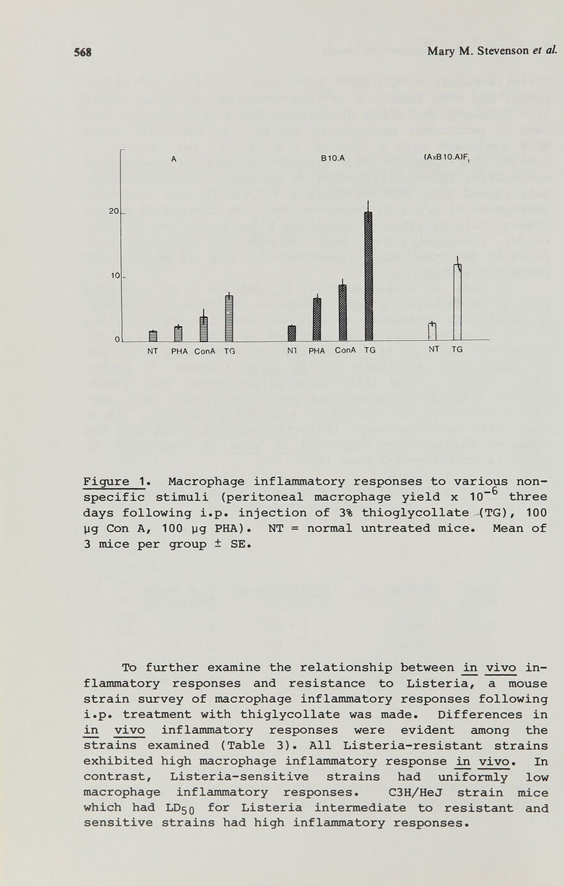 568 Магу M. Stevenson et al. в 10. A (AxBIO.A)F, 20. 10 . 1 NT PHA ConA TG NT PHA ConA TG NT TG Figure 1. Macrophage inflammatory responses to various non¬ specific stimuli (peritoneal macrophage yield x 10^ three days following i.p. injection of 3% thioglycollate (TG), 100 yg Con A, 100 ijg PHA). NT = normal vmtreated mice. Mean of 3 mice per group ± SE. To further examine the relationship between in vivo in¬ flammatory responses and resistance to Listeria, a mouse strain survey of macrophage inflammatory responses following i.p. treatment with thiglycollate was made. Differences in in vivo inflammatory responses were evident among the strains examined (Table 3). All Listeria-resistant strains exhibited high macrophage inflammatory response in vivo. In contrast. Listeria-sensitive strains had uniformly low macrophage inflammatory responses. C3H/HeJ strain mice which had LD50 for Listeria intermediate to resistant and sensitive strains had high inflammatory responses.