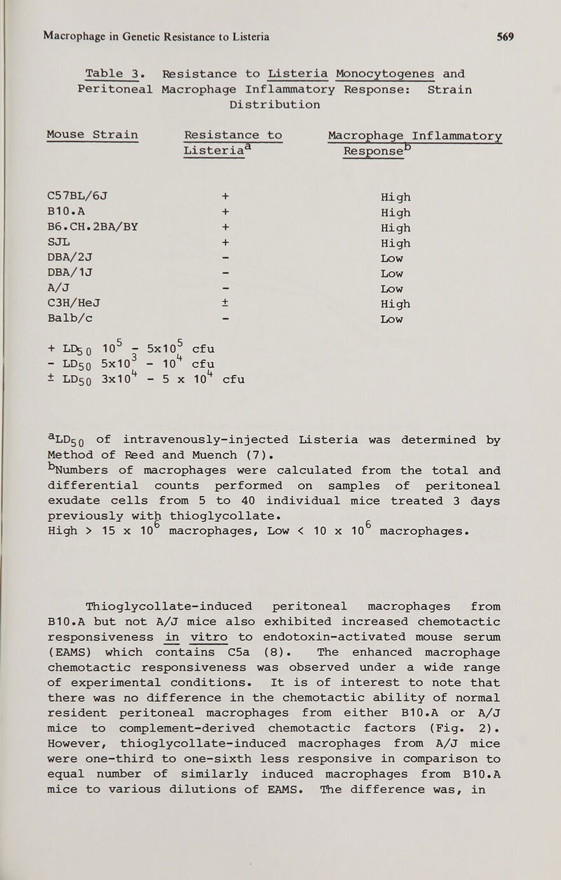 Macrophage in Genetic Resistance to Listeria 569 Table 3. Resistance to Listeria Monocytogenes and Peritoneal Macrophage Inflammatory Response: Strain Di stribution Mouse Strain Resistance to Macrophage Inflammatory Listeria^ Response^ C57BL/6J + High В10. A + High B6.CH.2BA/BY + High SJL + High DBA/2 J — Low DBA/ и — Low А/ J - Low C3H/HeJ ± High Balb/c - Low + LD50 10^ - 5x10^ cfu - LD50 5x10^ - 10'^ cfu ± LD50 3x1 - 5 X 10^^ cfu ^LD5q of intravenously-injected Listeria was determined by Method of Reed and Muench (7). ^•Numbers of macrophages were calculated from the total and differential counts performed on samples of peritoneal exudate cells from 5 to 40 individual mice treated 3 days previously with thioglycollate. High > 15 x 10 macrophages. Low < 10 x 10 macrophages. Thioglycollate-induced peritoneal macrophages from В10.A but not A/J mice also exhibited increased chemotactic responsiveness in vitro to endotoxin-activated mouse serum (EAMS) which contains C5a (8). The enhanced macrophage chemotactic responsiveness was observed under a wide range of experimental conditions. It is of interest to note that there was no difference in the chemotactic ability of normal resident peritoneal macrophages from either BIO.A or A/J mice to complement-derived chemotactic factors (Fig. 2). However, thioglycollate-induced macrophages from A/J mice were one-third to one-sixth less responsive in comparison to equal number of similarly induced macrophages from BIO.A mice to various dilutions of EAMS. The difference was, in