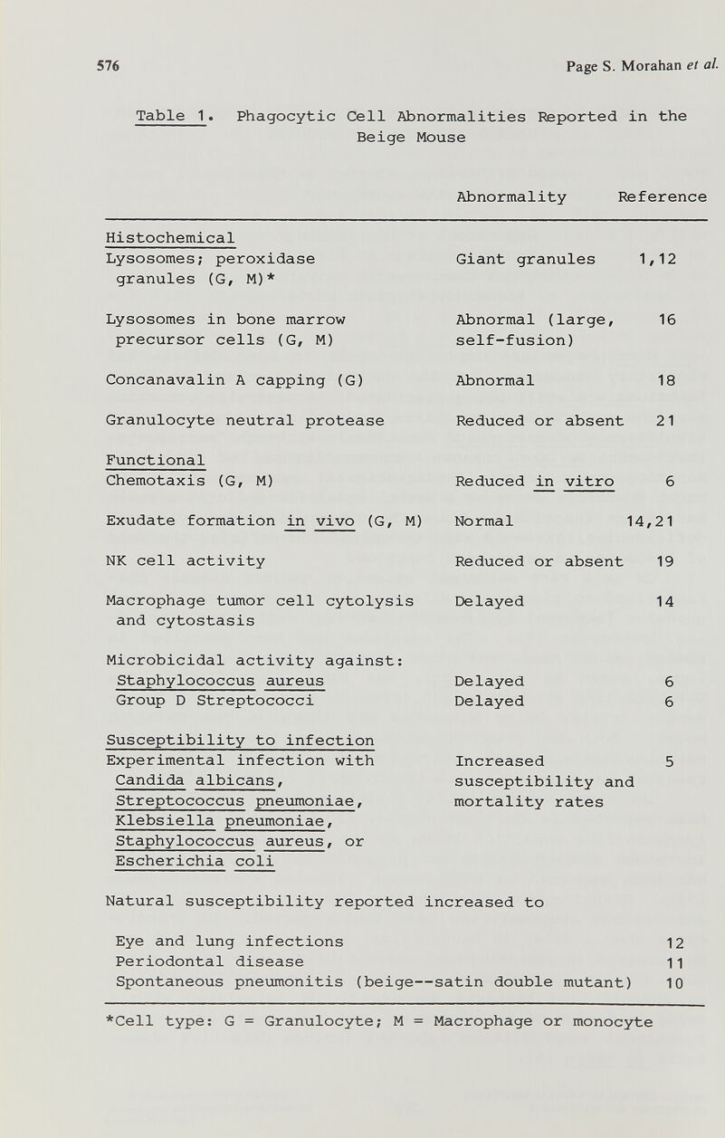 576 Page S. Moraban et al. Table 1. Phagocytic Cell Abnormalities Reported in the Beige Mouse Abnormality Reference Histochemical Lysosomes; peroxidase granules (G, M)* Giant granules 1,12 Lysosomes in bone marrow precursor cells (G, M) Abnormal (large, 16 self-fusion) Concanavalin A capping (G) Abnormal 18 Granulocyte neutral protease Reduced or absent 21 Functional Chemotaxis (G, M) Reduced in vitro Exudate formation in vivo (G, M) Normal 14,21 NK cell activity Macrophage t\лnor cell cytolysis and cytostasis Microbicidal activity against: Staphylococcus aureus Group D Streptococci Susceptibility to infection Experimental infection with Candida albicans, Streptococcus pneumoniae, Klebsiella pneumoniae, Staphylococcus aureus, or Escherichia coli Reduced or absent 19 Delayed Delayed Delayed Increased susceptibility and mortality rates 14 6 б Natural susceptibility reported increased to Eye and lung infections 12 Periodontal disease 11 Spontaneous pneumonitis (beige—satin double mutant) 10 *Cell type: G = Granulocyte; M = Macrophage or monocyte