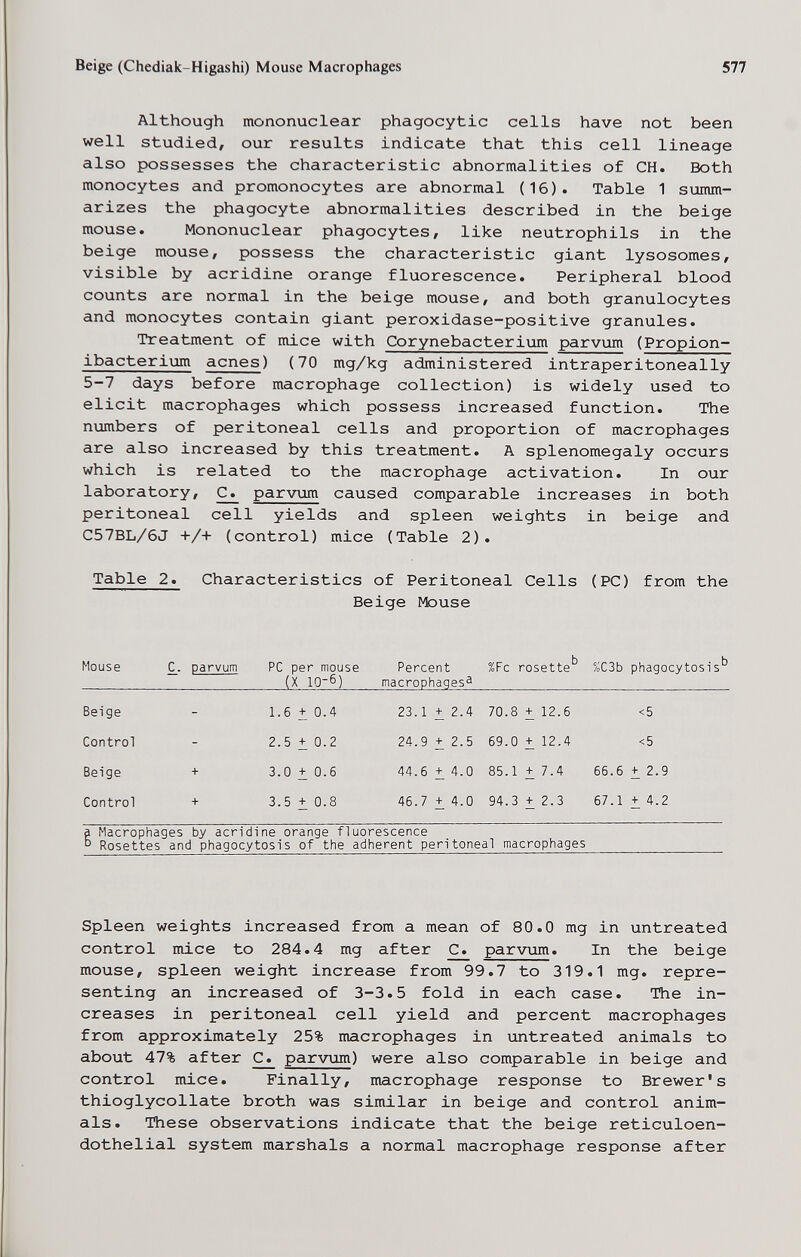 Beige (Chediak-Higashi) Mouse Macrophages 577 Although mononuclear phagocytic cells have not been well studied, our results indicate that this cell lineage also possesses the characteristic abnormalities of CH. Both monocytes and promonocytes are abnormal (16). Table 1 summ¬ arizes the phagocyte abnormalities described in the beige mouse. Mononuclear phagocytes, like neutrophils in the beige mouse, possess the characteristic giant lysosomes, visible by acridine orange fluorescence. Peripheral blood counts are normal in the beige mouse, and both granulocytes and monocytes contain giant peroxidase-positive granules. Treatment of mice with Corynebacterium parvum (Propion¬ ibacteria acnes) (70 mg/kg administered intraperitoneally 5-7 days before macrophage collection) is widely used to elicit macrophages which possess increased function. The numbers of peritoneal cells and proportion of macrophages are also increased by this treatment. A splenomegaly occurs which is related to the macrophage activation. In our laboratory, C_^ parvum caused comparable increases in both peritoneal cell yields and spleen weights in beige and C57BL/6J +/+ (control) mice (Table 2). Table 2. Characteristics of Peritoneal Cells (PC) from the Beige Mouse Mouse C_. parvum PC per mouse Percent %Fc rosette'' %C3b phagocytosis'^ (X 10~6) macrophages^ a Macrophages by acridine orange fluorescence ° Rosettes and phagocytosis of the adherent peritoneal macrophages Spleen weights increased from a mean of 80.0 mg in untreated control mice to 284.4 mg after C. parvum. In the beige mouse, spleen weight increase from 99.7 to 319.1 mg. repre¬ senting an increased of 3-3.5 fold in each case. The in¬ creases in peritoneal cell yield and percent macrophages from approximately 25% macrophages in untreated animals to about 47% after C^ parvum) were also comparable in beige and control mice. Finally, macrophage response to Brewer's thioglycollate broth was similar in beige and control anim¬ als. These observations indicate that the beige reticuloen¬ dothelial system marshals a normal macrophage response after