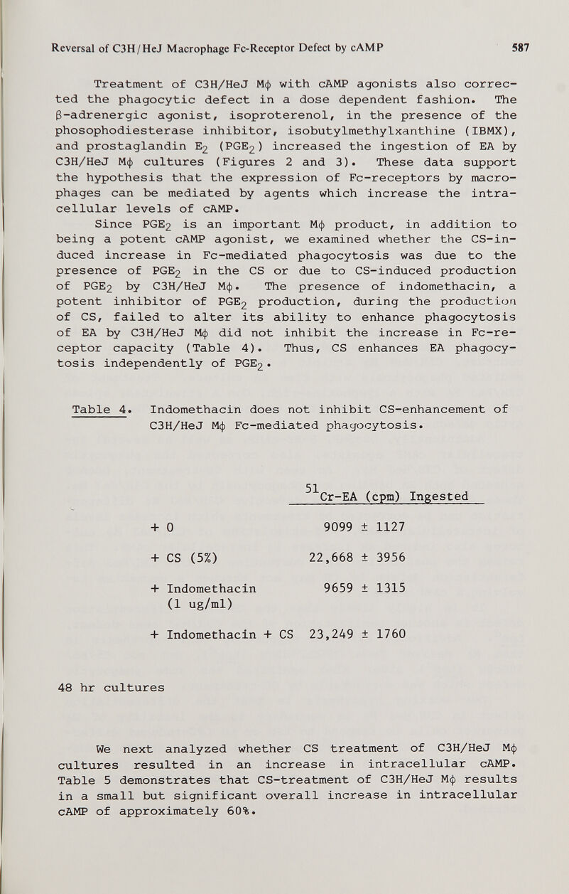 Reversal of C3H/HeJ Macrophage Fc-Receptor Defect by cAMP 587 Treatment of C3H/HeJ Мф with cAMP agonists also correc¬ ted the phagocytic defect in a dose dependent fashion. The 3-adrenergic agonist, isoproterenol, in the presence of the phosophodiesterase inhibitor, isobutylmethylxanthine (IBMX), and prostaglandin E2 (PGE2) increased the ingestion of EA by C3H/HeJ Мф cultures (Figures 2 and 3). These data support the hypothesis that the expression of Fc-receptors by macro¬ phages can be mediated by agents which increase the intra¬ cellular levels of cAMP. Since PGE2 is an important Мф product, in addition to being a potent cAMP agonist, we examined whether the CS-in- duced increase in Fc-mediated phagocytosis was due to the presence of PGE2 in the CS or due to CS-induced production of PGE2 by C3H/HeJ Мф. The presence of indomethacin, a potent inhibitor of PGE2 production, during the production of CS, failed to alter its ability to enhance phagocytosis of EA by C3H/HeJ Мф did not inhibit the increase in Fc-re- ceptor capacity (Table 4). Thus, CS enhances EA phagocy¬ tosis independently of PGE2. Table 4. Indomethacin does not inhibit CS-enhancement of C3H/HeJ Мф Fc-mediated phagocytosis. 51 Cr-EA (cpm) Ingested + 0 9099 ± 1127 + CS (5%) 22,668 ± 3956 + Indomethacin 9659 ± 1315 (1 ug/ml) + Indomethacin + CS 23,249 ± 1760 48 hr cultures We next analyzed whether CS treatment of C3H/HeJ Мф cultures resulted in an increase in intracellular cAMP. Table 5 demonstrates that CS-treatment of C3H/HeJ Мф results in a small but significant overall increase in intracellular cAMP of approximately 60%.