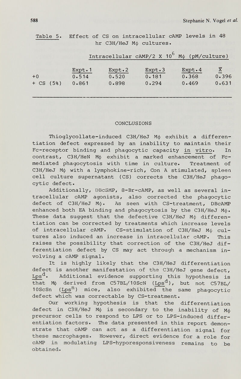 588 Stephanie N. Vogel et al. Table 5. Effect of CS on intracellular cAMP levels in 48 hr C3H/HeJ Мф cultures. Intracellular cAMP/2 X 10^ Мф (pM/culture) Expt.1 Expt « 2 Expt » 3 Expt» 4 X +0 0.514 0.520 0.181 0.368 0.396 + CS (5%) 0.861 0.898 0.294 0.469 0.631 CONCLUSIONS Thioglycollate-induced C3H/HeJ Мф exhibit a differen¬ tiation defect expressed by an inability to maintain their Fc-receptor binding and phagocytic capacity in vitro. In contrast, C3H/HeN Мф exhibit a marked enhancement of re¬ mediated phagocytosis with time in culture. Treatment of C3H/HeJ Мф with a lymphokine-rich. Con A stimulated, spleen cell culture supernatant (CS) corrects the C3H/HeJ phago¬ cytic defect. Additionally, DBcSMP, 8-Br-cAMP, as well as several in¬ tracellular cAMP agonists, also corrected the phagocytic defect of C3H/HeJ Мф. As seen with CS-treatment, DBcAMP enhanced both EA binding and phagocytosis by the C3H/HeJ Мф. These data suggest that the defective C3H/HeJ Мф differen¬ tiation can be corrected by treatments which increase levels of intracellular cAMP. CS-stimulation of C3H/HeJ Мф cul¬ tures also induced an increase in intracellular cAMP. This raises the possibility that correction of the C3H/HeJ dif¬ ferentiation defect by CS may act through a mechanism in¬ volving a cAMP signal. It is highly likely that the C3H/HeJ differentiation defect is another manifestation of the C3H/HeJ gene defect, Lps^. Additional evidence supporting this hypothesis is that Мф derived from C57BL/10ScN (Lps^), but not C57BL/ 1OScSn (Lps^) mice, also exhibited the same phagocytic defect which was correctable by CS-treatment. Our working hypothesis is that the differentiation defect in C3H/HeJ Мф is secondary to the inability of Мф precursor cells to respond to LPS or to LPS-induced differ¬ entiation factors. The data presented in, this report demon¬ strate that cAMP can act as a differentiation signal for these macrophages. However, direct evidence for a role for cAMP in modulating LPS-hyporesponsiveness remains to be obtained.