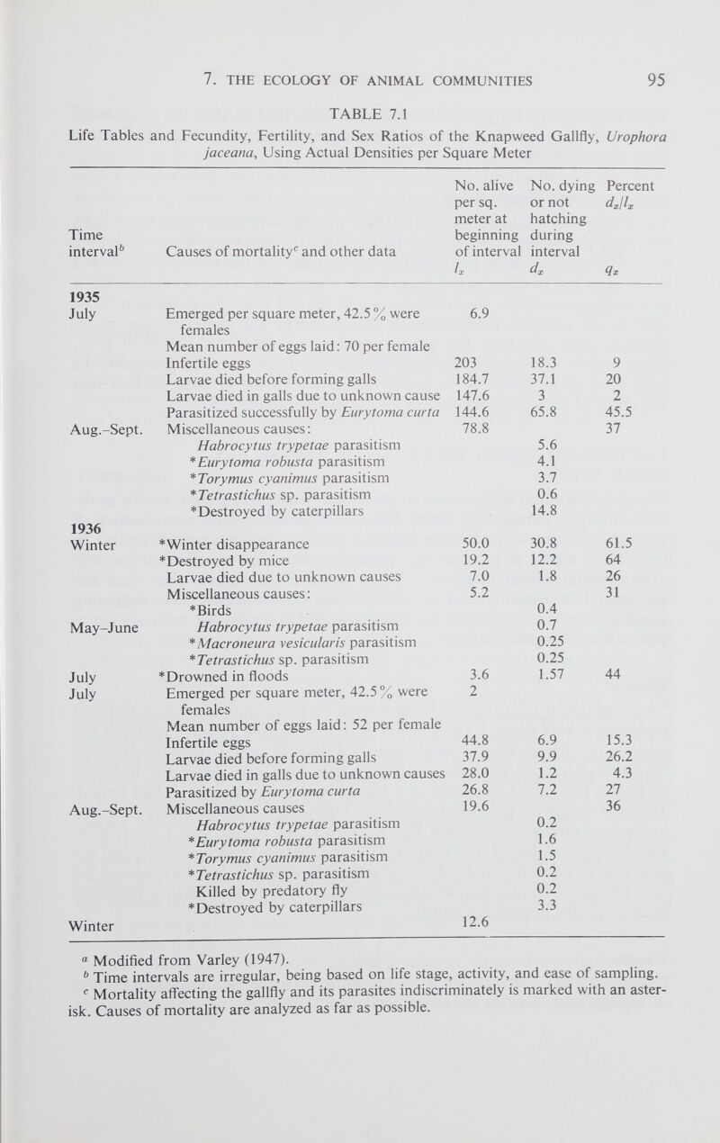 TABLE 7.1 Life Tables and Fecundity, Fertility, and Sex Ratios of the Knapweed Gallfly, Urophora jaceana, Using Actual Densities per Square Meter No. alive No. dying Percent per sq. or not d x Hx Time meter at hatching beginning during interval 6 Causes of mortality 0 and other data of interval interval /« d x dx 1935 July Emerged per square meter, 42.5 % were 6.9 females Mean number of eggs laid: 70 per female Infertile eggs 203 18.3 9 Larvae died before forming galls 184.7 37.1 20 Larvae died in galls due to unknown cause 147.6 3 2 Parasitized successfully by Eurytoma curta 144.6 65.8 45.5 Aug.-Sept. Miscellaneous causes: 78.8 37 Habrocytus trypetae parasitism 5.6 * Eurytoma robusta parasitism 4.1 *Torymus cyanimus parasitism 3.7 *Tetrastichus sp. parasitism 0.6 *Destroyed by caterpillars 14.8 1936 Winter *Winter disappearance 50.0 30.8 61.5 * Destroyed by mice 19.2 12.2 64 Larvae died due to unknown causes 7.0 1.8 26 Miscellaneous causes: 5.2 31 *Birds 0.4 May-June Habrocytus trypetae parasitism 0.7 * Macroneura vesicularis parasitism 0.25 *Tetrastichus sp. parasitism 0.25 July *Drowned in floods 3.6 1.57 44 July Emerged per square meter, 42.5 % were 2 females Mean number of eggs laid: 52 per female Infertile eggs 44.8 6.9 15.3 Larvae died before forming galls 37.9 9.9 26.2 Larvae died in galls due to unknown causes 28.0 1.2 4.3 Parasitized by Eurytoma curta 26.8 7.2 27 Aug.-Sept. Miscellaneous causes 19.6 36 Habrocytus trypetae parasitism 0.2 * Eurytoma robusta parasitism 1.6 *Torymus cyanimus parasitism 1.5 * Tetrastichus sp. parasitism 0.2 Killed by predatory fly 0.2 * Destroyed by caterpillars 3.3 Winter 12.6 a Modified from Varley (1947). b Time intervals are irregular, being based on life stage, activity, and ease of sampling. c Mortality affecting the gallfly and its parasites indiscriminately is marked with an aster isk. Causes of mortality are analyzed as far as possible.