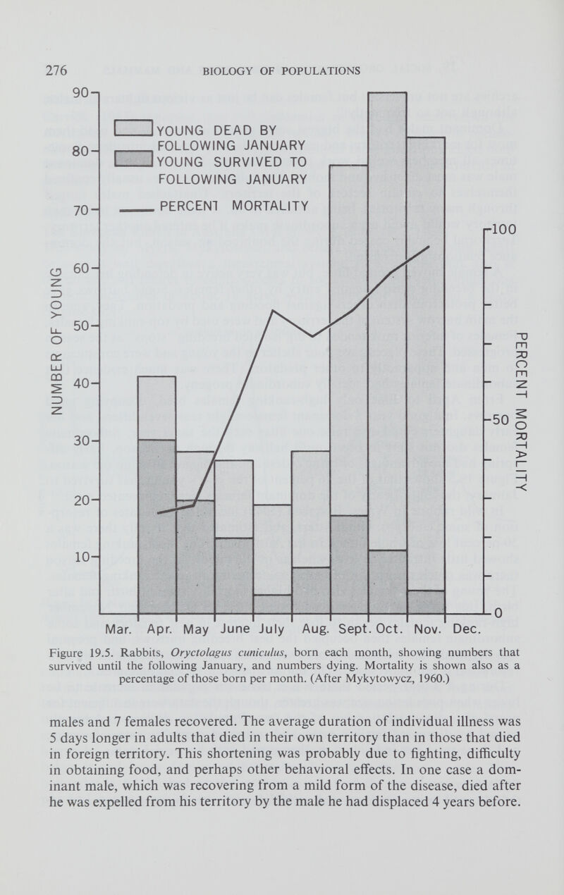 U o o cc LU OQ 80- 70- 60- 50- 40- 30- 20 - 10 - YOUNG DEAD BY FOLLOWING JANUARY YOUNG SURVIVED TO FOLLOWING JANUARY PERCENT MORTALITY rlOO -50 0 Mar. Apr. May June July Aug. Sept. Oct. Nov. Dec. Figure 19.5. Rabbits, Oryctolagus cuniculus , born each month, showing numbers that survived until the following January, and numbers dying. Mortality is shown also as a percentage of those born per month. (After Mykytowycz, 1960.) males and 7 females recovered. The average duration of individual illness was 5 days longer in adults that died in their own territory than in those that died in foreign territory. This shortening was probably due to fighting, difficulty in obtaining food, and perhaps other behavioral effects. In one case a dom inant male, which was recovering from a mild form of the disease, died after he was expelled from his territory by the male he had displaced 4 years before. PERCENT MORTALITY