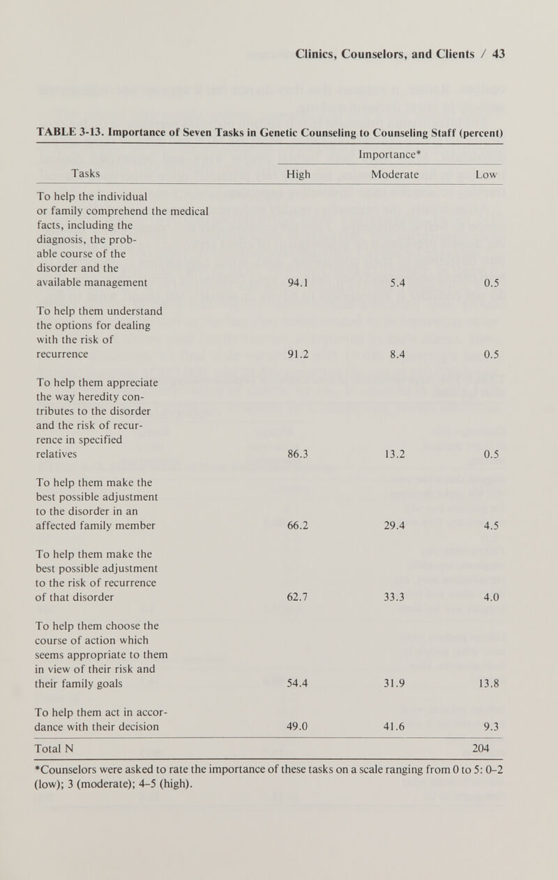 Clinics, Counselors, and Clients / 43 TABLE 3-13. Importance of Seven Tasks in Genetic Counseling to Counseling Staff (percent) Importance* Tasks High Moderate Low To help the individual or family comprehend the medical facts, including the diagnosis, the prob¬ able course of the disorder and the available management 94.1 5.4 0.5 To help them understand the options for dealing with the risk of recurrence 91.2 8.4 0.5 To help them appreciate the way heredity con¬ tributes to the disorder and the risk of recur¬ rence in specified relatives 86.3 13.2 0.5 To help them make the best possible adjustment to the disorder in an affected family member 66.2 29.4 4.5 To help them make the best possible adjustment to the risk of recurrence of that disorder 62.7 33.3 4.0 To help them choose the course of action which seems appropriate to them in view of their risk and their family goals 54.4 31.9 13.8 To help them act in accor¬ dance with their decision 49.0 41.6 9.3 Total N 204 ♦Counselors were asked to rate the importance of these tasks on a scale ranging from 0 to 5: 0-2 (low); 3 (moderate); 4-5 (high).