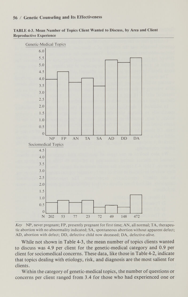 56 / Genetic Counseling and Its Effectiveness TABLE 4-3. Mean Number of Topics Client Wanted to Discuss, by Area and Client Reproductive Experience Genetic-Medical Topics 6.0 5.5   5.0 4.5  4.0   3.5  3.0 2.5 2.0 1.5 1.0 0.5 ol I I I I I I I NP FP AN TA SA AD DD DA Sociomedical Topics 4.5 4.0 3.5 3.0 2.5 2.0 1.5 1.0   0.5 __l ol I I I I I I N 202 53 77 23 72 49 148 472 Key NP, never pregnant; FP, presently pregnant for first time; AN, all normal; TA, therapeu¬ tic abortion with no abnormality indicated; SA, spontaneous abortion without apparent defect; AD, abortion with defect; DD, defective child now deceased; DA, defective-alive. While not shown in Table 4-3, the mean number of topics clients wanted to discuss was 4.9 per client for the genetic-medical category and 0.9 per client for sociomedical concerns. These data, like those in Table 4-2, indicate that topics dealing with etiology, risk, and diagnosis are the most salient for cHents. Within the category of genetic-medical topics, the number of questions or concerns per client ranged from 3.4 for those who had experienced one or