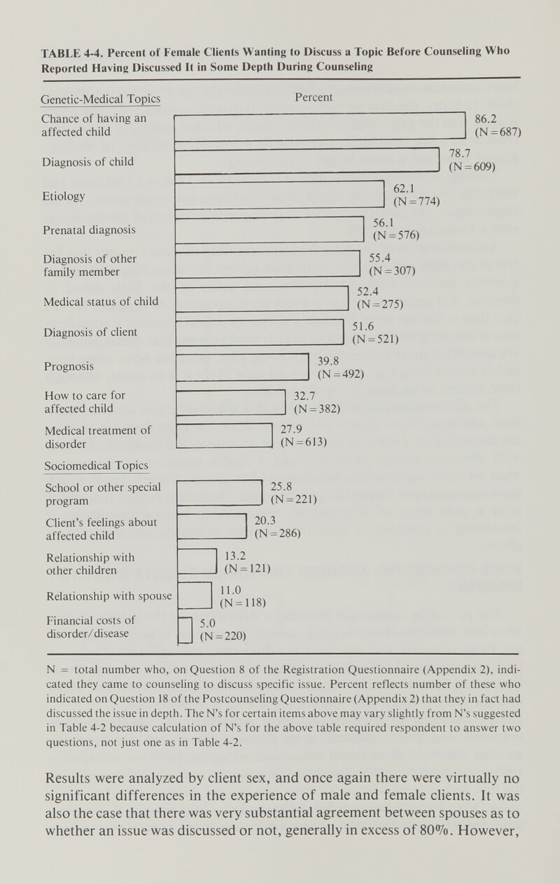 TABLE 4-4. Percent of Female Clients Wanting to Discuss a Topic Before Counseling Who Reported Having Discussed It in Some Depth During Counseling Genetic-Medical Topics Chance of having an affected child Diagnosis of child Etiology Prenatal diagnosis Diagnosis of other family member Medical status of child Diagnosis of client Prognosis How to care for affected child Medical treatment of disorder Sociomedical Topics School or other special program Client's feelings about affected child Relationship with other children Relationship with spouse Financial costs of disorder/disease Percent 86.2  (N=687) 78.7  (N=609) 62.1 (N = 774) 56.1 (N = 576) 55.4 (N = 307) 52.4 (N=275) 51.6 (N = 521) 39.8 (N=492) 32.7 (N = 382) 27.9 (N = 613) 25.8 (N = 221) 20.3 (N = 286) 13.2 (N=121) 11.0 _ (N = 118) 5.0 (N=220) N = total number who, on Question 8 of the Registration Questionnaire (Appendix 2), indi¬ cated they came to counseling to discuss specific issue. Percent reflects number of these who indicated on Question 18 of the Postcounseling Questionnaire (Appendix 2) that they in fact had discussed the issue in depth. The N's for certain items above may vary slightly from N's suggested in Table 4-2 because calculation of N's for the above table required respondent to answer two questions, not just one as in Table 4-2. Results were analyzed by client sex, and once again there were virtually no significant differences in the experience of male and female clients. It was also the case that there was very substantial agreement between spouses as to whether an issue was discussed or not, generally in excess of 80%. However,