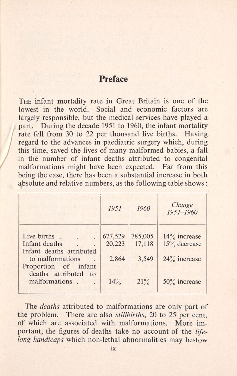 Preface The infant mortality rate in Great Britain is one of the lowest in the world. Social and economic factors are largely responsible, but the medical services have played a part. During the decade 1951 to 1960, the infant mortality rate fell from 30 to 22 per thousand live births. Having regard to the advances in paediatric surgery which, during this time, saved the lives of many malformed babies, a fall in the number of infant deaths attributed to congenital malformations might have been expected. Far from this being the case, there has been a substantial increase in both absolute and relative numbers, as the following table shows : The deaths attributed to malformations are only part of the problem. There are also stillbirths, 20 to 25 per cent, of which are associated with malformations. More im¬ portant, the figures of deaths take no account of the life¬ long handicaps which non-lethal abnormalities may bestow ix