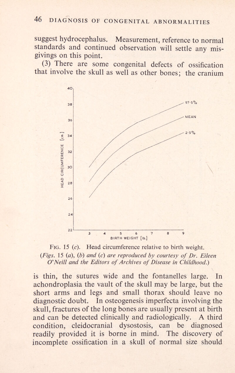 46 DIAGNOSIS OF CONGENITAL ABNORMALITIES suggest hydrocephalus. Measurement, reference to normal standards and continued observation will settle any mis¬ givings on this point. (3) There are some congenital defects of ossification that involve the skull as well as other bones; the cranium Ui и 2 Ш a. ui u. 5 D U a: 40 38 36 34 32 30 О i5 28 X 26 24 22 97-5% MEAN 2-5% BIRTH WEIGHT [lb.] Fig. 15 (c). Head circumference relative to birth weight. (Figs. 15 (a), (b) and (c) are reproduced by courtesy of Dr. Eileen O^Neill and the Editors of Archives of Disease in Childhood.) is thin, the sutures wide and the fontanelles large. In achondroplasia the vault of the skull may be large, but the short arms and legs and small thorax should leave no diagnostic doubt. In osteogenesis imperfecta involving the skull, fractures of the long bones are usually present at birth and can be detected clinically and radiologically. A third condition, cleidocranial dysostosis, can be diagnosed readily provided it is borne in mind. The discovery of incomplete ossification in a skull of normal size should