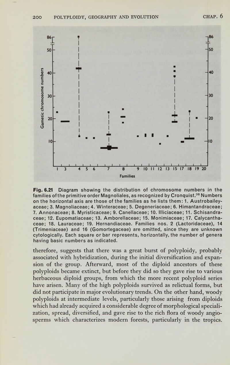 200 POLYPLOIDY, GEOGRAPHY AND EVOLUTION CHAP. 6 86 Ï 50 « 40 V В 0 s 30 I 20 n О 10 T 1 Ш f I I I 86 50 40 30 20 10 I I I I I I I I I I I I I I ' 1 I 1 I I— I 3 4 5 6 7 8 9 10 II 12 13 15 17 18 19 20 Families Fig. 6.21 Diagram showing the distribution of chromosome numbers in the families of the primitive order Magnoliales, as recognized by Cronquist.^® Numbers on the horizontal axis are those of the families as he lists them; 1. Austrobailey- aceae; 3. Magnoliaceae; 4. Winteraceae; 5. Degeneriaceae; 6. Himantandraceae; 7. Annonaceae; 8, Myristicaceae; 9. Canellaceae; 10. Illiciaceae; 11. Schisandra- ceae; 12. Eupomatiaceae; 13. Amborellaceae; 15. Monimiaceae; 17. Calycantha- ceae; 18. Lauraceae; 19. Hernandiaceae. Families nos. 2 (Lactoridaceae), 14 (Trimeniaceae) and 16 (Gomortegaceae) are omitted, since they are unknown cytologically. Each square or bar represents, horizontally, the number of genera having basic numbers as indicated. therefore, suggests that there was a great burst of polyploidy, probably associated with hybridization, during the initial diversification and expan¬ sion of the group. Afterward, most of the diploid ancestors of these polyploids became extinct, but before they did so they gave rise to various herbaceous diploid groups, from which the more recent polyploid series have arisen. Many of the high polyploids survived as relictual forms, but did not participate in major evolutionary trends. On the other hand, woody polyploids at intermediate levels, particularly those arising from diploids which had already acquired a considerable degree of morphological speciali¬ zation, spread, diversified, and gave rise to the rich ñora of woody angio- sperms which characterizes modern forests, particularly in the tropics.