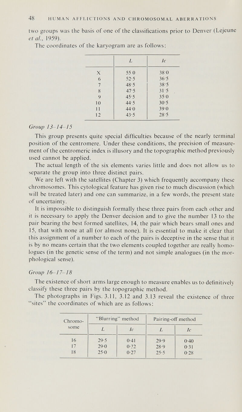 48 HUMAN AFFLICTIONS AND CHROMOSOMAL ABERRATIONS two groups was the basis of one of the classifications prior to Denver (Lejeune et al., 1959). The coordinates of the karyogram are as follows: Group 13-14-15 This group presents quite special difficulties because of the nearly terminal position of the centromere. Under these conditions, the precision of measure¬ ment of the centromeric index is illusory and the topographic method previously used cannot be applied. The actual length of the six elements varies little and does not allow us to separate the group into three distinct pairs. We are left with the satellites (Chapter 3) which frequently accompany these chromosomes. This cytological feature has given rise to much discussion (which will be treated later) and one can summarize, in a few words, the present state of uncertainty. It is impossible to distinguish formally these three pairs from each other and it is necessary to apply the Denver decision and to give the number 13 to the pair bearing the best formed satellites, 14, the pair which bears small ones and 15, that with none at all (or almost none). It is essential to make it clear that this assignment of a number to each of the pairs is deceptive in the sense that it is by no means certain that the two elements coupled together are really homo¬ logues (in the genetic sense of the term) and not simple analogues (in the mor¬ phological sense). Group 16-17-18 The existence of short arms large enough to measure enables us to definitively classify these three pairs by the topographic method. The photographs in Figs. 3.11, 3.12 and 3.13 reveal the existence of three sites the coordinates of which are as follows: