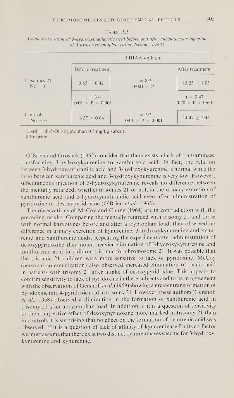 CHRÜMüSOMb-LlNKLD BIÜCHLMICAL EFFbCTS 303 Table 15.5 Urinary excretion of 5-hydroxyindolacetic acid before and after suhciiluneoiis injection of 5-hydro.\ytryptophan (after Jerome, 1962) Load = dl-5-OH-tryptophan 0-5 mg/kg subcut. 8-hr urine. O'Brien and Groshek (1962) consider that there exists a lack of transaminase transforming 3-hydroxykyurenine to xanthurenic acid. In fact, the relation between 3-hydroxyanthranilic acid and 3-hydroxykyurenine is normal while the ratio between xanthurenic acid and 3-hydroxykynurenine is very low. However, subcutaneous injection of 3-hydroxykynurenine reveals no difference between the mentally retarded, whether trisomies 21 or not, in the urinary excretion of xanthurenic acid and 3-hydroxyanthranilic acid even after administration of pyridoxine or desoxypyridoxine (O'Brien et al., 1962). The observations of McCoy and Chung (1964) are in contradiction with the preceding results. Comparing the mentally retarded with trisomy 21 and those with normal karyotypes before and after a tryptophan load, they observed no difference in urinary excretion of kynurenine, 3-hydroxykynurenine and kynu- renic and xanthurenic acids. Repeating the experiment after administration of desoxypyridoxine they noted heavier elimination of 3-hydroxykynurenine and xanthurenic acid in children trisomie for chromosome 21. It was possible that the trisomie 21 children were more sensitive to lack of pyridoxine. McCoy (personal communication) also observed increased elimination of oxalic acid in patients with trisomy 21 after intake of desoxypyridoxine. This appears to confirm sensitivity to lack of pyridoxine in these subjects and to be in agreement with the observations of Gershoff et al. (1959) showing a greater transformation of pyridoxine into 4-pyridoxic acid in trisomy 21. However, these authors (Gershoff et al., 1958) observed a diminution in the formation of xanthurenic acid in trisomy 21 after a tryptophan load. In addition, if it is a question of sensitivity to the competitive effect of desoxypyridoxine more marked in trisomy 21 than in controls it is surprising that no effect on the formation of kynurenic acid was observed. If it is a question of lack of affinity of kynureninase for its co-factor we must assume that there exist two distinct kynureninases specific for 3-hydroxy¬ kynurenine and kynurenine.