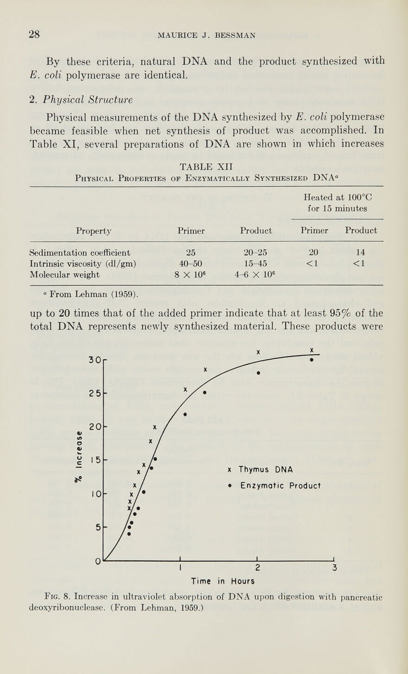 By these criteria, natural DNA and the product synthesized with E. coli polymerase are identical. 2. Physical Structure Physical measurements of the DNA synthesized by E. coli polymerase became feasible when net synthesis of product was accomplished. In Table XI, several preparations of DNA are shown in which increases TABLE XII Physical Properties of Enzymatically Synthesized DNA“ Heated at 100°C for 15 minutes Property Primer Product Primer Product Sedimentation coefficient 25 20-25 20 14 Intrinsic viscosity (dl/gm) 40-50 15-45 <1 <1 Molecular weight 8 X 10 6 4-6 X 10 6 a From Lehman (1959). up to 20 times that of the added primer indicate that at least 95% of the total DNA represents newly synthesized material. These products were Fig. 8. Increase in ultraviolet absorption of DNA upon digestion with pancreatic deoxyribonuclease. (From Lehman, 1959.)