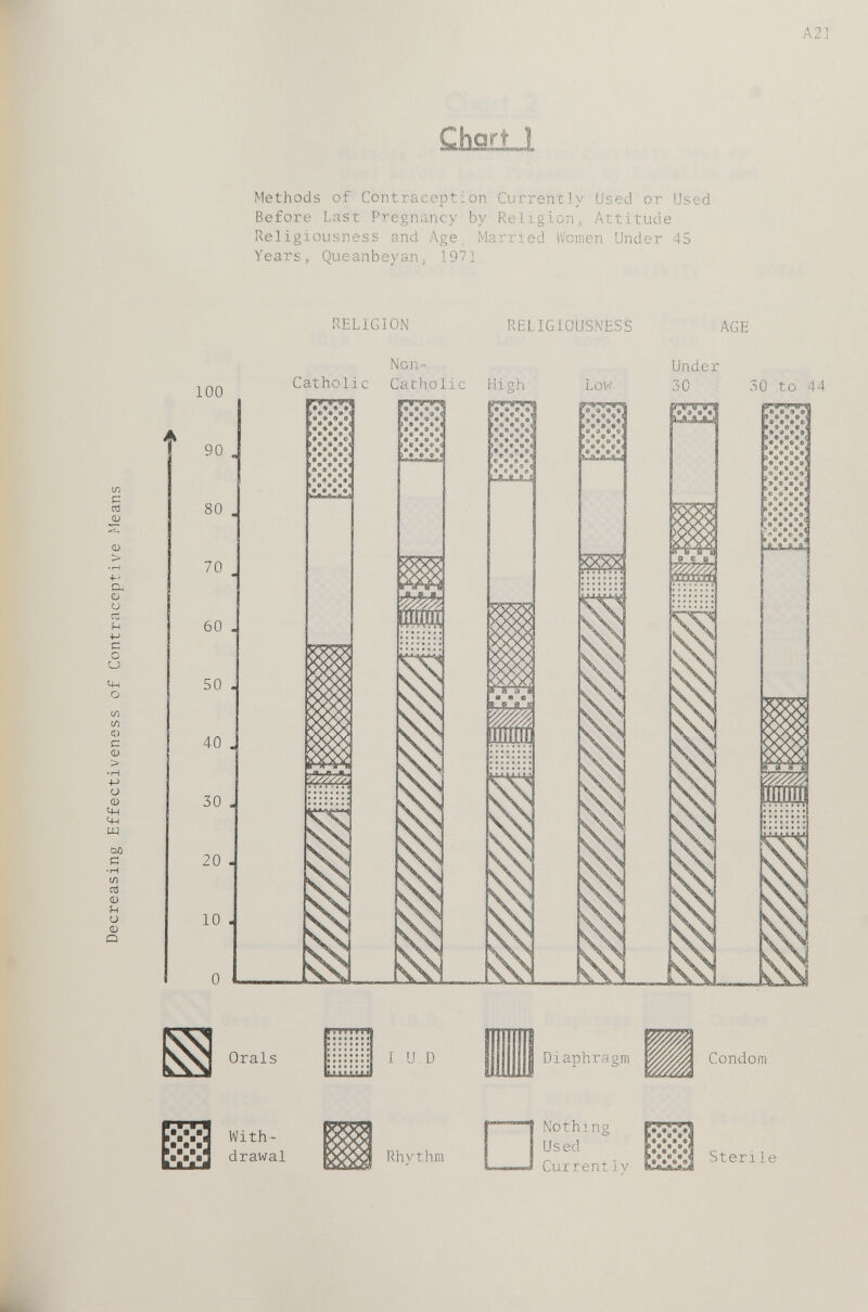 A21 Methods of Contraception Currently Used or Used Before Last Pregnancy by Religion, Attitude Religiousness and Age. Married Women Under 45 Years, Queanbeyan^ 1971 RELIGION RELIGIOUSNESS AGE 100 90 80 70 60 . 50 J 40 30 20 . 10 . Non- Catholic Catholic Under ♦ e e > 4» • • d » • e » • 0 e e A < ^4 « » A ^ • (J > • • • < * 0 ( « • 0> < • A • Ф > A 0 « < High 30 to 44 : e • 9 • • « в) « ^ о • » 1 • e ô ' О • • * ^ о e e I a л » ü ft fr e ô Ö i. Orals íjuíUM I и D Diaphragm Condom I ■ ■ 'Ц with- *■'•■3 drawal Rhvthm Nothing Used Cur rent 1V Sten] e