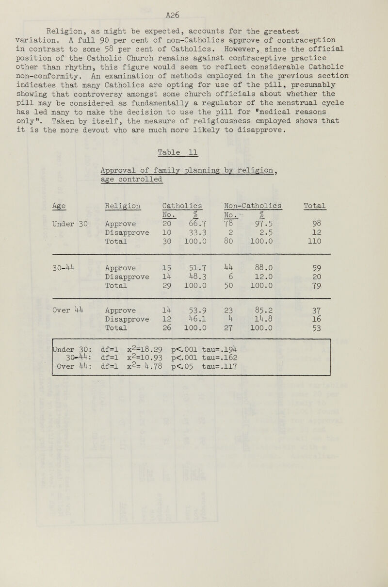 А2б Religion, as might Ъе expected, accounts for the greatest variation. A full 90 per cent of non-Catholics approve of contraception in contrast to some 58 per cent of Catholics. However, since the official position of the Catholic Church remains against contraceptive practice other than rhythm, this figure would seem to reflect considerable Catholic non-conformity. An examination of methods employed in the previous section indicates that many Catholics are opting for use of the pill, presumably showing that controversy amongst some church officials about whether the pill may be considered as fundamentally a regulator of the menstrual cycle has led many to make the decision to use the pill for medical reasons only. Taken by itself, the measiire of religiousness employed shows that it is the more devout who are much more likely to disapprove. Table 11 Approval of family planning by religion. age controlled Under 30; df=l x2=l8.29 p<.001 tau=.19^ 30-^^: df=l x2=10.93 p<.001 tau=.l62 Over kk: df=l x2= Ì+.78 p<.05 tau=.llT