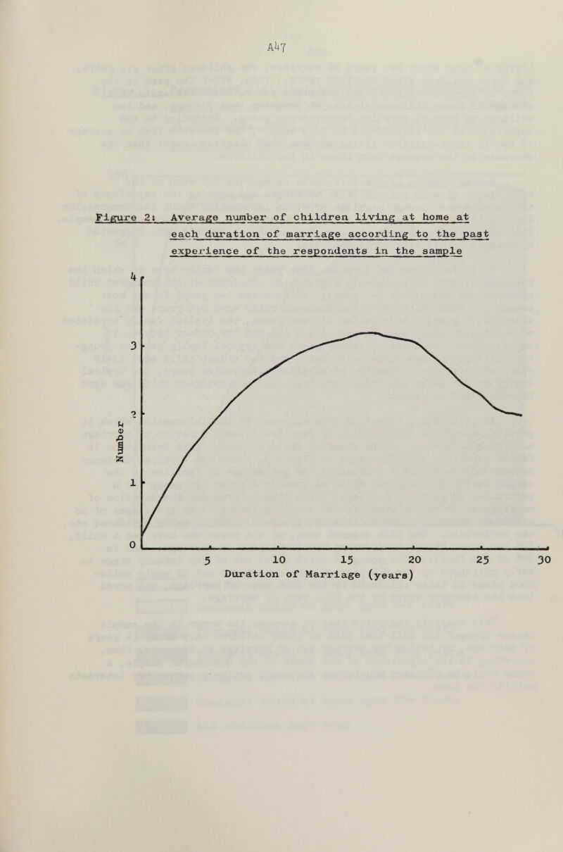 A^7 Figure 2i Average пгшЬех' of children living at home at each duration of marriage according to the past experience of the respondents in the sample Duration of Marriage (years)