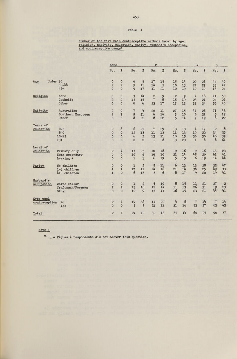 A53 Table 1 МшпЪег of the five main contraceptive methods knovn by age, religion, nativity, education, parity, husband's occupation, and contraceptive иваде' Hone 1 2 3 ¡J 5 Note : n = 2U3 as 1» respondents did not answer this question.