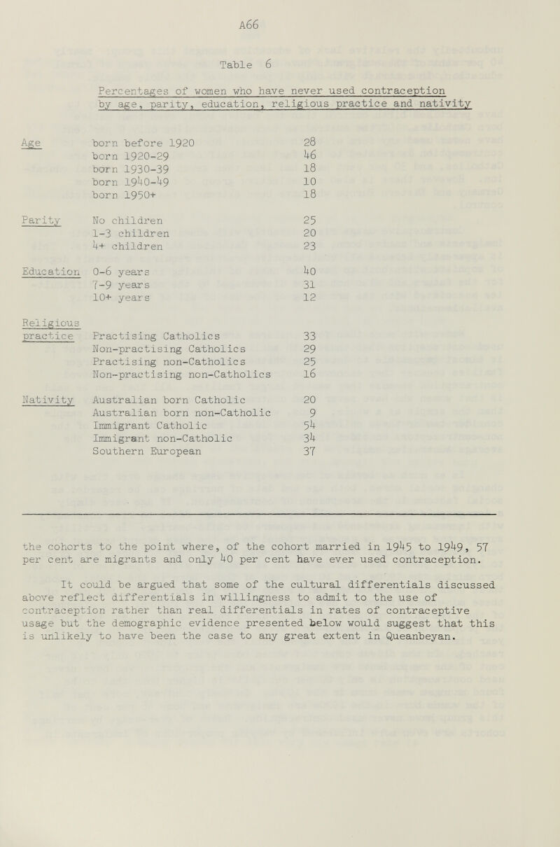 Абб ТаЪ1е б Percentages of women who have never used contraception by age, parity, education, religious practice and nativity Age Ъогп before 1920 28 born 1920-29 ^6 born 1930-39 18 born 19^0-'49 10 born 1950+ 18 Parity ÏÏO children 25 1-3 children 20 4+ children 23 Education 0-6 years Uo 7-9 years 31 10+ years 12 Religious practice Practising Catholics 33 Non-practising Catholics 29 Practising non-Catholics 25 Non-practising non-Catholics I6 Nativity Australian born Catholic 20 Australian born non-Catholic 9 Immigrant Catholic 5^ Immigrant non-Catholic 3U Southern European 37 the cohorts to the point where, of the cohort married in 19^5 to 19^9j 57 per cent are migra.nts and only ^0 per cent have ever used contraception. It could be argued that some of the cultural differentials discussed above reflect differentials in willingness to admit to the use of contraception rather than real differentials in rates of contraceptive usage but the demographic evidence presented below would suggest that this is unlikely to have been the case to any great extent in Queanbeyan.