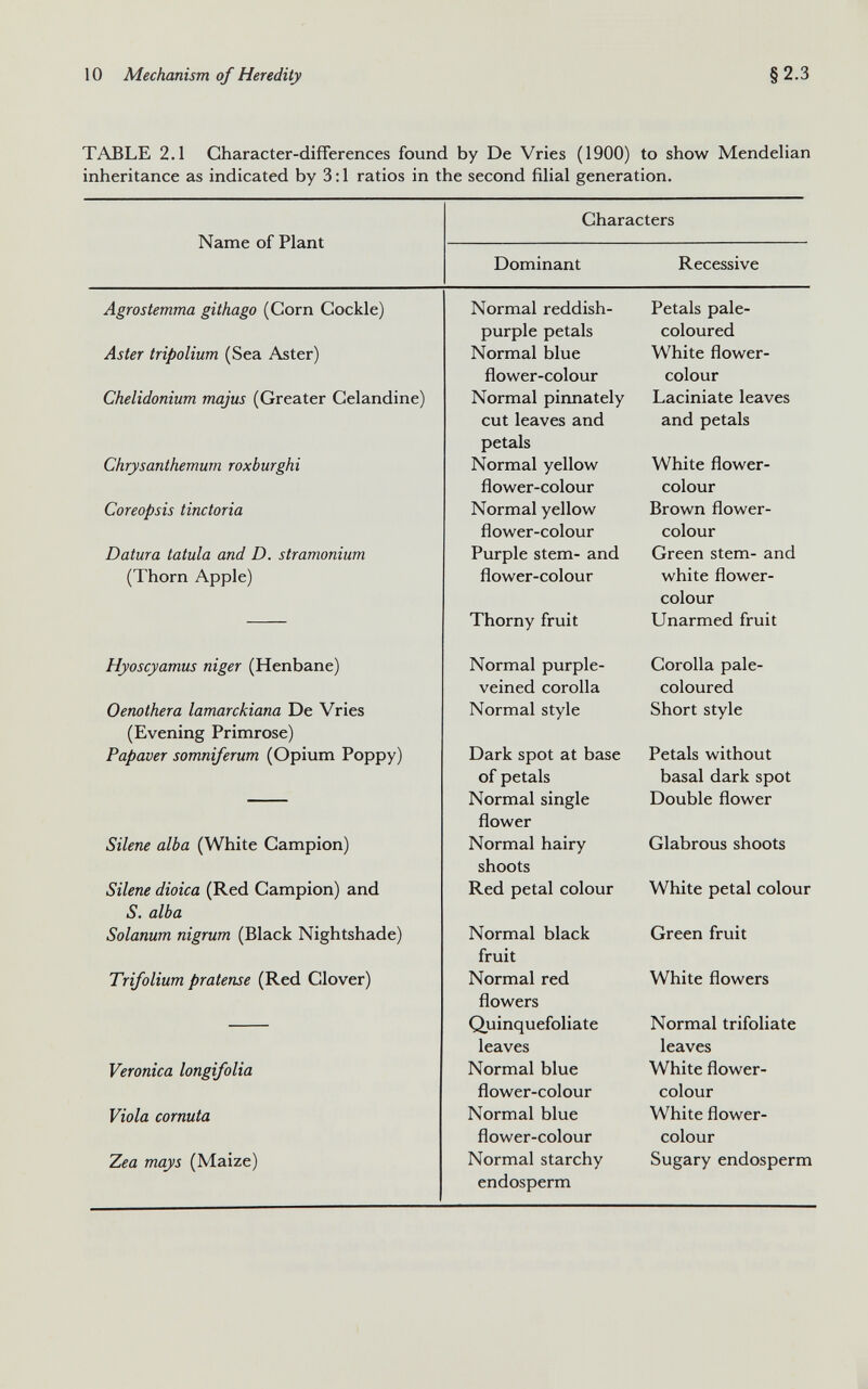 TABLE 2.1 Character-differences found by De Vries (1900) to show Mendelian inheritance as indicated by 3:1 ratios in the second filial generation. Name of Plant Characters Dominant Recessive Agrostemma githago (Corn Cockle) Normal reddish- purple petals Petals pale- coloured Aster tripolium (Sea Aster) Normal blue flower-colour White flower- colour Chelidonium majus (Greater Celandine) Normal pinnately cut leaves and petals Laciniate leaves and petals Chrysanthemum roxburghi Normal yellow flower-colour White flower- colour Coreopsis tinctoria Normal yellow flower-colour Brown flower- colour Datura tatula and D. stramonium Purple stem- and Green stem- and (Thorn Apple) flower-colour Thorny fruit white flower- colour Unarmed fruit Hyoscyamus niger (Henbane) Normal purple- veined corolla Corolla pale- coloured Oenothera lamarckiana De Vries Normal style Short style (Evening Primrose) Papaver somniferum (Opium Poppy) Dark spot at base of petals Normal single flower Petals without basal dark spot Double flower Silene alba (White Campion) Normal hairy shoots Glabrous shoots Silene dioica (Red Campion) and Red petal colour White petal colour S. alba Solanum nigrum (Black Nightshade) Normal black fruit Green fruit Trifolium pratense (Red Clover) Normal red flowers Quinquefoliate leaves White flowers Normal trifoliate leaves Veronica longifolia Normal blue flower-colour White flower- colour Viola cornuta Normal blue flower-colour White flower- colour Zea mays (Maize) Normal starchy endosperm Sugary endosperm