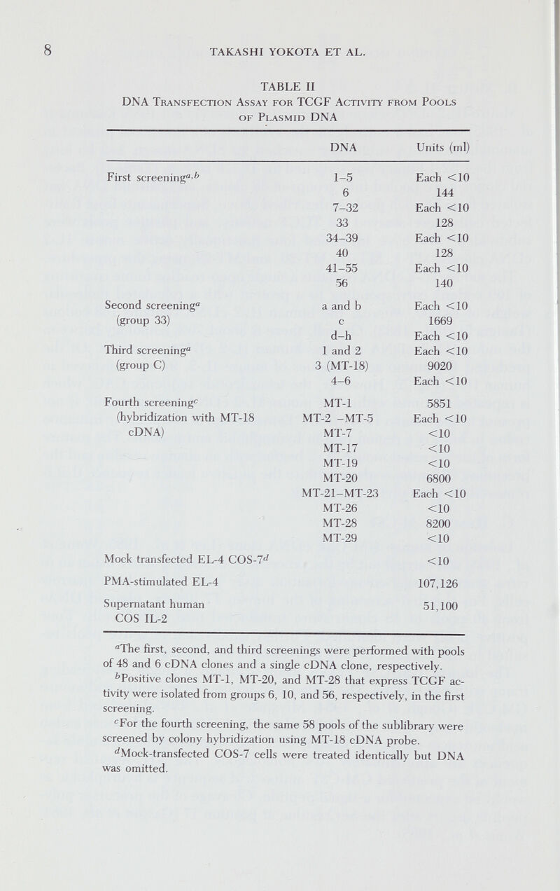 TAKASHI YOKOTA ET AL. TABLE II DNA Transfection Assay for TCGF Activity from Pools of Plasmid DNA COS IL-2 The first, second, and third screenings were performed with pools of 48 and 6 cDNA clones and a single cDNA clone, respectively. ^Positive clones MT-1, MT-20, and MT-28 that express TCGF ac¬ tivity were isolated from groups 6, 10, and 56, respectively, in the first screening. ^For the fourth screening, the same 58 pools of the sublibrary were screened by colony hybridization using MT-18 cDNA probe. '^Mock-transfected COS-7 cells were treated identically but DNA was omitted.