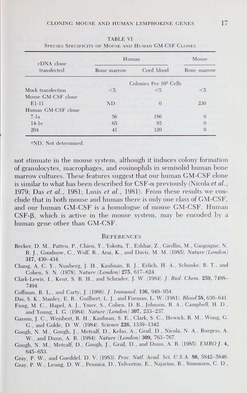 cloning mouse and human lymphokine genes 17 TABLE VI Species Specificity of Mouse and Human GM-CSF Clones Human Mouse cDNA clone   transfected Bone marrow Cord blood Bone marrow Colonies Per 10^ Cells ''ND, Not determined. not stimuate in the mouse system, although it induces colony formation of granulocytes, macrophages, and eosinophils in semisolid human bone marrow cultures. These features suggest that our human GM-CSF clone is similar to what has been described for CSF-a previously (Nicola et al., 1979; Das et al., 1981; Lusis et al., 1981). From these results we con¬ clude that in both mouse and human there is only one class of GM-CSF, and our human GM-CSF is a homologue of mouse GM-CSF. Human CSF-ß, which is active in the mouse system, may be encoded by a human gene other than GM-CSF. References Becker, D. M., Patten, P., Chien, Y., Yokota, T., Eshhar, Z., Giedlin, M., Gasgoigne, N. R. J., Goodnow, C., Wolf, R., Arai, К., and Davis, M. M. (1985). Nature (London) 317, 430-4.34. Chang, A. C. Y., Nunberg, J. H., Kaufman, R. J., Erlich, H. A., Schimke, R. T., and Cohen, S. N. (1978). Nature (London) 275, 617-624. Clark-Lewis, I., Kent, S. B. H., and Schräder, J. W. (1984). /. Biol. Chem. 259, 7488- 7494. Coffman, R. L., and Carty, J. (1986). /. Immunol. 136, 949-954. Das, S. K., Stanley, E. R., Guilbert, L. J., and Forman, L. W. (1981). Blood5S, 630-641. Fung, M. C., Hapel, A. J., Ymer, S., Cohen, D. R., Johnson, R. A., Campbell, H. D., and Young, I. G. (1984). Nature (London) 307, 233-237. Gasson, J. C., Weisbert, R. H., Kaufman, S. E., Clark, S. C., Hewick, R. M., Wong, G. G., and Golde, D. W. (1984). Science 226, 1339-1342. Cough, N. M., Cough, J., Metcalf, D., Kelso, A., Grail, D., Nicola, N. A., Burgess, A. W., and Dunn, A. R. (1984). Nature (London) 309, 763-767. Cough, N. M., Metcalf, D., Gough, J., Grail, D., and Dunn, A. R. (1985). EMBO J. 4, 645-653. Gray, P. W., and Goeddel, D. V. (1983). Proc. Natl. Acad. Sci. U.S.A. 80, 5842-5846. Gray, P. W., Leung, D. W., Pennica, D., Yelverton, E., Najarían, R., Simonsen, C. D.,