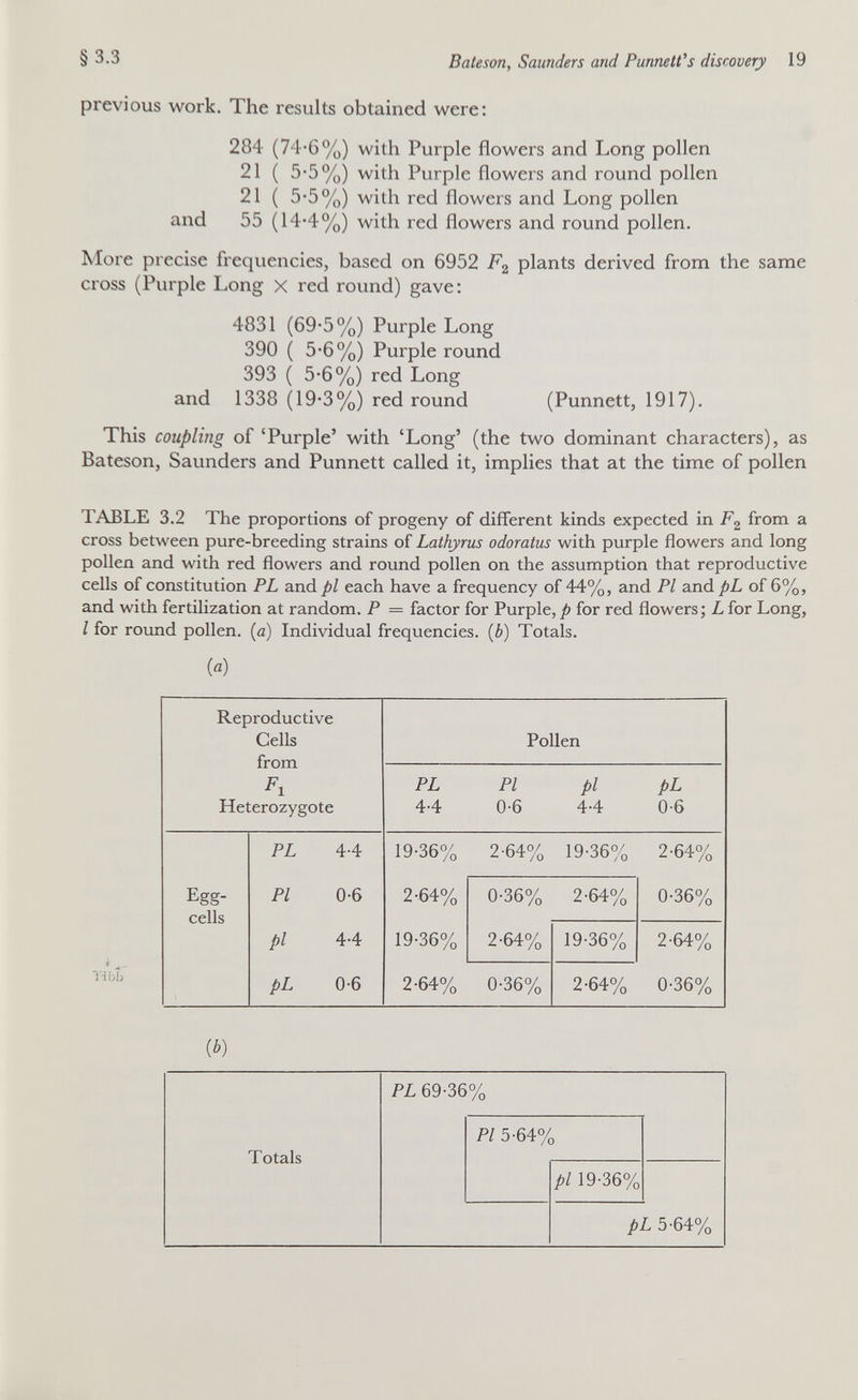 §3.3 Baíeson, Saunders and Punnett's discovery 19 previous work. The results obtained were; 284 (74-6%) with Purple flowers and Long pollen 21 ( 5-5%) with Purple flowers and round pollen 21 ( 5*5%) with red flowers and Long pollen and 55 (14*4%) with red flowers and round pollen. More precise frequencies, based on 6952 plants derived from the same cross (Purple Long x red round) gave: 4831 (69-5 %) Purple Long 390 ( 5-6%) Purple round 393 ( 5*6%) red Long and 1338 (19'3%) red round (Punnett, 1917). This coupling of 'Purple' with 'Long' (the two dominant characters), as Bateson, Saunders and Punnett called it, implies that at the time of pollen TABLE 3.2 The proportions of progeny of different kinds expected in from a cross between pure-breeding strains of Lathyrns odoratus with purple flowers and long pollen and with red flowers and round pollen on the assumption that reproductive cells of constitution PL and pi each have a frequency of 44%, and PI ыЛрЬ of 6%, and with fertilization at random. P = factor for Purple, p for red flowers ; L for Long, I for round pollen, (a) Individual frequencies, {b) Totals. («) (¿)