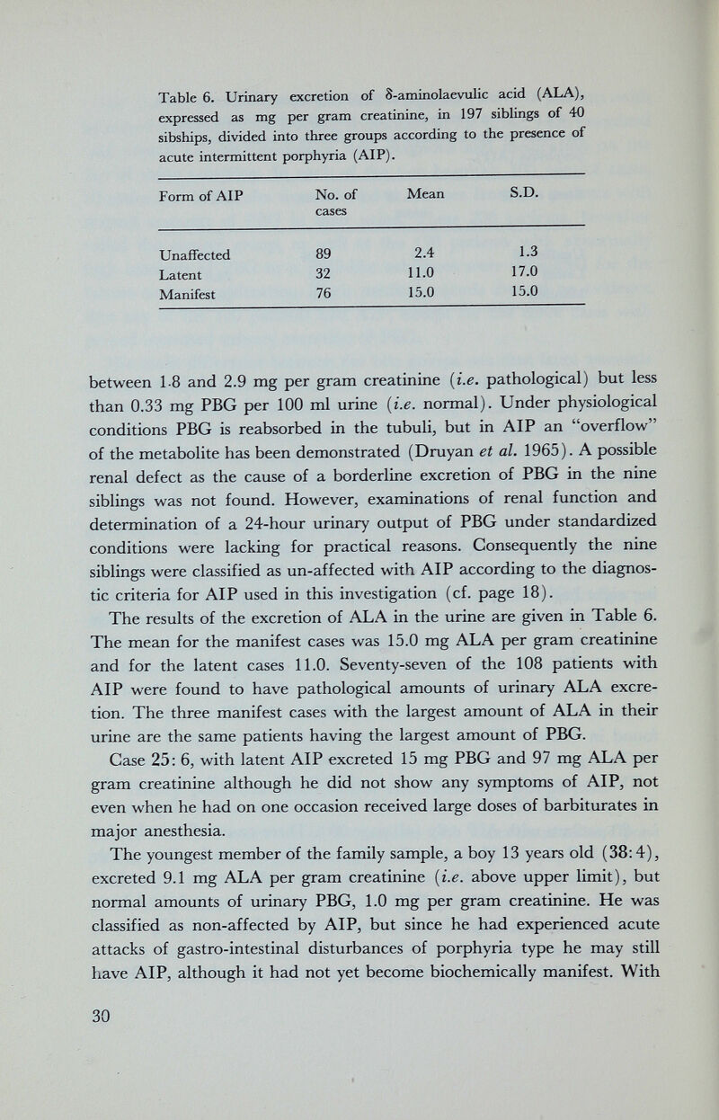 Table 6. Urinary excretion of 8-aminolaevulic acid (ALA), expressed as mg per gram creatinine, in 197 siblings of 40 sibships, divided into three groups according to the presence of acute intermittent porphyria (AIP). between 18 and 2.9 mg per gram creatinine {i.e. pathological) but less than 0.33 mg PBG per 100 ml urine {i.e. normal). Under physiological conditions PBG is reabsorbed in the tubuli, but in AIP an overflow of the metaboHte has been demonstrated (Druyan et al. 1965). A possible renal defect as the cause of a borderline excretion of PBG in the nine siblings was not found. However, examinations of renal function and determination of a 24-hour urinary output of PBG under standardized conditions were lacking for practical reasons. Consequently the nine siblings were classified as un-affected with AIP according to the diagnos¬ tic criteria for AIP used in this investigation (cf. page 18). The results of the excretion of ALA in the urine are given in Table 6. The mean for the manifest cases was 15.0 mg ALA per gram creatinine and for the latent cases 11.0. Seventy-seven of the 108 patients with AIP were found to have pathological amounts of urinary ALA excre¬ tion. The three manifest cases with the largest amount of ALA in their urine are the same patients having the largest amount of PBG. Case 25: 6, with latent AIP excreted 15 mg PBG and 97 mg ALA per gram creatinine although he did not show any symptoms of AIP, not even when he had on one occasion received large doses of barbiturates in major anesthesia. The youngest member of the family sample, a boy 13 years old (38:4), excreted 9.1 mg ALA per gram creatinine {i.e. above upper limit), but normal amounts of urinary PBG, 1.0 mg per gram creatinine. He was classified as non-affected by AIP, but since he had experienced acute attacks of gastro-intestinal disturbances of porphyria type he may still have AIP, although it had not yet become biochemically manifest. With 30