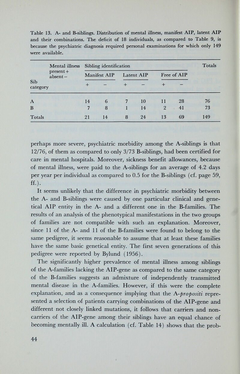 Table 13. A- and B-siblings. Distribution of mental illness, manifest AIP, latent AIP and their combinations. The deficit of 18 individuab, as compared to Table 9, is because the psychiatric diagnosis required personal examinations for which only 149 were available. Mental illness Sibling identification Totals perhaps more severe, psychiatric morbidity among the A-siblings is that 12/76, of them as compared to only 3/73 B-siblings, had been certified for care in mental hospitals. Moreover, sickness benefit allowances, because of mental illness, were paid to the A-siblings for an average of 4.2 days per year per individual as compared to 0.5 for the B-siblings (cf. page 59, ff.). It seems unlikely that the difference in psychiatric morbidity between the A- and B-siblings were caused by one particular clinical and gene- tical AIP entity in the A- and a different one in the B-families. The results of an analysis of the phenotypical manifestations in the two groups of families are not compatible with such an explanation. Moreover, since 11 of the A- and 11 of the B-families were found to belong to the same pedigree, it seems reasonable to assume that at least these families have the same basic genetical entity. The first seven generations of this pedigree were reported by Bylund (1956). The significantly higher prevalence of mental illness among siblings of the A-families lacking the AlP-gene as compared to the same category of the B-families suggests an admixture of independently transmitted mental disease in the A-families. However, if this were the complete explanation, and as a consequence implying that the A-pr о positi repre¬ sented a selection of patients carrying combinations of the AlP-gene and different not closely linked mutations, it follows that carriers and non- carriers of the AlP-gene among their siblings have an equal chance of becoming mentally ill. A calculation (cf. Table 14) shows that the prob- 44