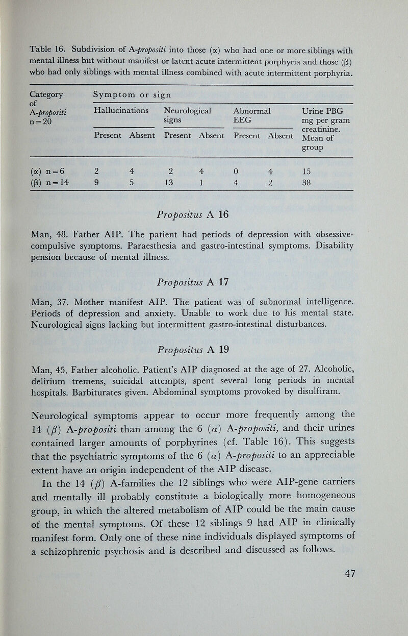 Table 16. Subdivision of ^.-propositi into those (a) who had one or more siblings with mental illness but without manifest or latent acute intermittent porphyria and those (ß) who had only siblings with mental illness combined with acute intermittent porphyria. Category of Symptom or sign A-propositi n = 20 Hallucinations Neurological signs Abnormal EEG Urine PBG mg per gram crcâtmixic Present Absent Present Absent Present Absent Mean of group (a) n = 6 2 (ß) n=14 9 4 5 2 13 4 0 4 4 2 15 38 Propositus A 16 Man, 48. Father AIP. The patient had periods of depression with obsessive- compulsive symptoms. Paraesthesia and gastro-intestinal symptoms. Disability pension because of mental illness. Man, 37. Mother manifest AIP. The patient was of subnormal intelligence. Periods of depression and anxiety. Unable to work due to his mental state. Neurological signs lacking but intermittent gastro-intestinal disturbances. Man, 45, Father alcoholic. Patient's AIP diagnosed at the age of 27. Alcoholic, delirium tremens, suicidal attempts, spent several long periods in mental hospitals. Barbiturates given. Abdominal symptoms provoked by disulfiram. Neurological symptoms appear to occur more frequently among the 14 (ß) A-propositi than among the 6 {a) A-propositi, and their urines contained larger amounts of porphyrines (cf. Table 16). This suggests that the psychiatric symptoms of the 6 {a) A-propositi to an appreciable extent have an origin independent of the AIP disease. In the 14 {ß) A-families the 12 siblings who were AlP-gene carriers and mentally ill probably constitute a biologically more homogeneous group, in which the altered metabolism of AIP could be the main cause of the mental symptoms. Of these 12 siblings 9 had AIP in clinically manifest form. Only one of these nine individuals displayed symptoms of a schizophrenic psychosis and is described and discussed as follows. Propositus A 17 Propositus A 19 47