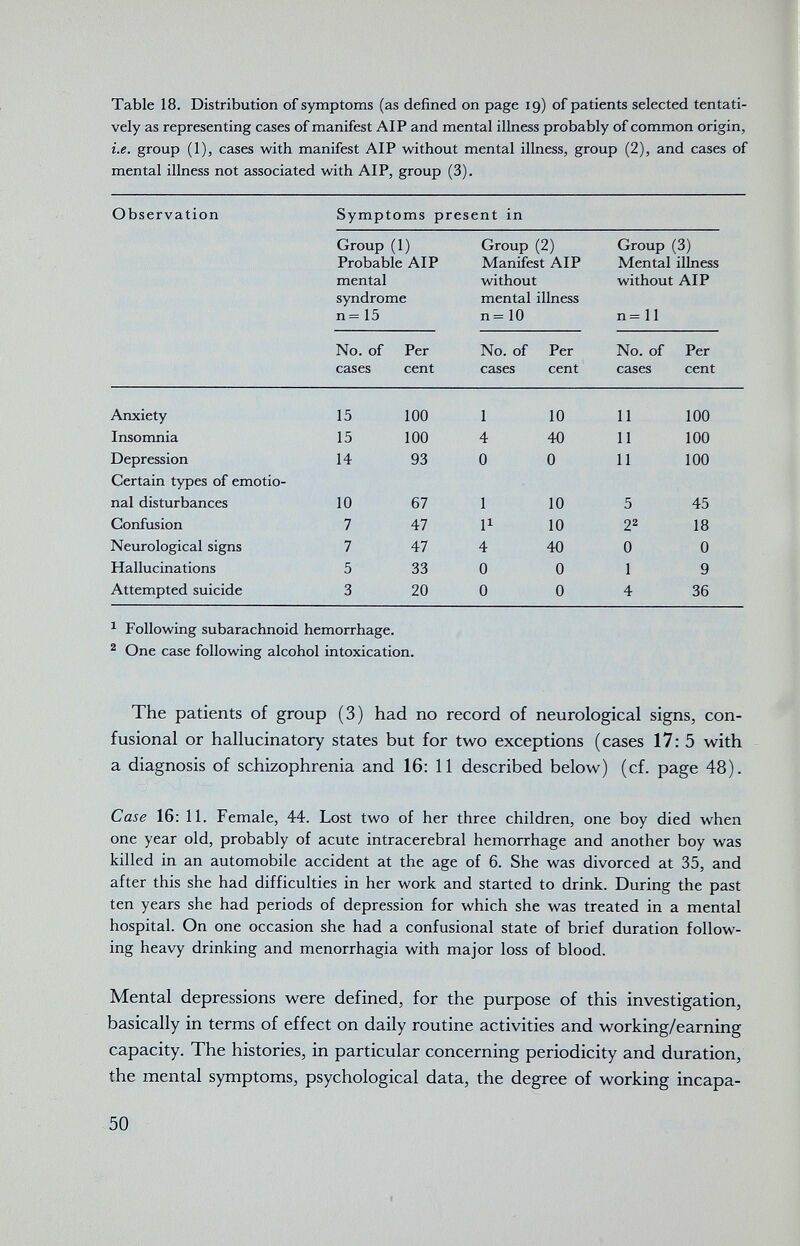 Table 18. Distribution of symptoms (as defined on page 19) of patients selected tentati¬ vely as representing cases of manifest AIP and mental illness probably of common origin, i.e. group (1), cases with manifest AIP without mental illness, group (2), and cases of mental illness not associated with AIP, group (3). Observation Symptoms present in Group (1) Probable AIP mental syndrome n=15 No. of cases Per cent Group (2) Manifest AIP without mental illness n= 10 No. of cases Per cent Group (3) Mental illness without AIP n= 11 No. of Per cases cent Anxiety Insomnia Depression Certain types of emotio¬ nal disturbances Confusion Neurological signs Hallucinations Attempted suicide ^ Following subarachnoid hemorrhage. ^ One case following alcohol intoxication. The patients of group (3) had no record of neurological signs, con- fusional or hallucinatory states but for two exceptions (cases 17: 5 w^ith a diagnosis of schizophrenia and 16; 11 described below) (cf. page 48). Case 16: 11. Female, 44. Lost two of her three children, one boy died when one year old, probably of acute intracerebral hemorrhage and another boy was killed in an automobile accident at the age of 6. She was divorced at 35, and after this she had difficulties in her work and started to drink. During the past ten years she had periods of depression for which she was treated in a mental hospital. On one occasion she had a confusional state of brief duration follow¬ ing heavy drinking and menorrhagia with major loss of blood. Mental depressions were defined, for the purpose of this investigation, basically in terms of effect on daily routine activities and working/earning capacity. The histories, in particular concerning periodicity and duration, the mental symptoms, psychological data, the degree of working incapa- 50