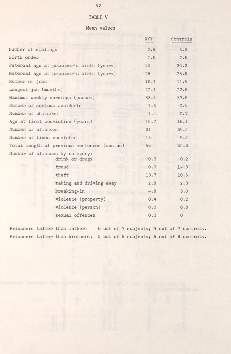 42 TABLE V Mean values Prisoners taller than father: Prisoners taller than brothers: 6 out of 7 siibjects; U out of 7 controls 5 out of 5 subjects; 5 out of 8 controls