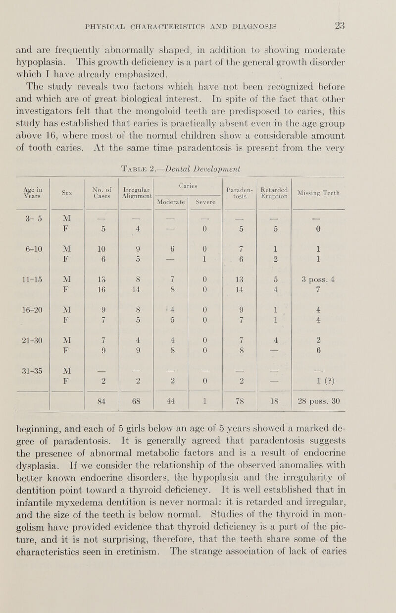 PHYSICAL CHARACTERISTICS AND DIAGNOSIS 23 and are frequently abnormally shaped, in addition to showing moderate hypoplasia. This growth deficiency is a part of the general growth disorder which I have already emphasized. The study reveals t\\'o factors which have not been recognized before and which are of great biological interest. In spite of the fact that other investigators felt that the mongoloid teeth are predisposed to caries, this study has established that caries is practically absent e^'en in the age group аЬол^е 16, where most of the normal children show a considerable amount of tooth caries. At the same time paradentosis is present from the very Table 2.—Dental Development beginning, and each of 5 girls below an age of 5 years showed a marked de¬ gree of paradentosis. It is generally agreed that paradentosis suggests the presence of abnormal metabolic factors and is a result of endocrine dysplasia. If we consider the relationship of the observed anomalies with better knoAvn endocrine disorders, the hypoplasia and the irregularity of dentition point toAvard a thyroid deficiency. It is well established that in infantile myxedema dentition is пел'ег normal : it is retarded and irregular, and the size of the teeth is below normal. Studies of the thyroid in mon¬ golism have provided evidence that thyroid deficiency is a part of the pic¬ ture, and it is not surprising, therefore, that the teeth share some of the characteristics seen in cretinism. The strange association of lack of caries