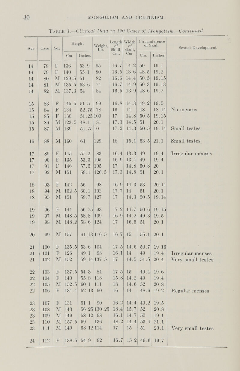 30 MONGOLISM AND CRETINISM Table â.—Clinical Data in 120 Cases of Mongolism—Continued