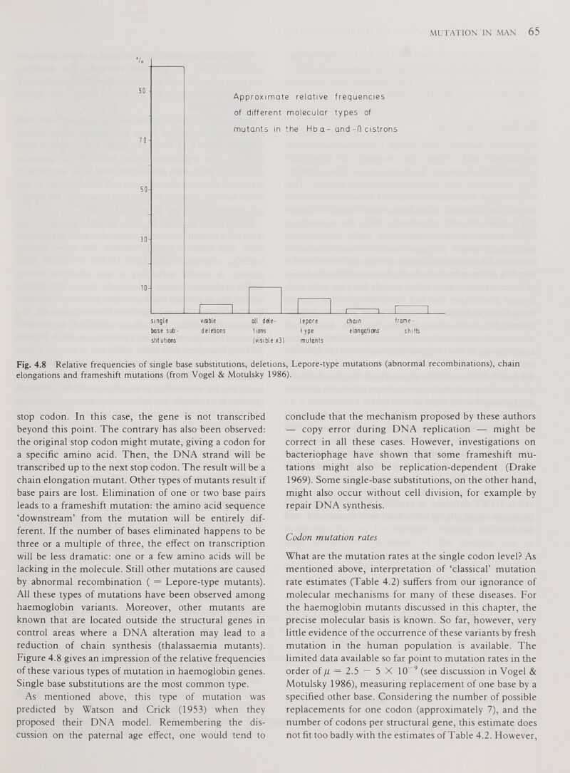 base sub- deletions tions lype elongations shifts stitutions (visible x3) mutants Fig. 4.8 Relative frequencies of single base substitutions, deletions, Lepore-type mutations (abnormal recombinations), chain elongations and frameshift mutations (from Vogel & Motulsky 1986). stop codon. In this case, the gene is not transcribed beyond this point. The contrary has also been observed: the original stop codon might mutate, giving a codon for a specific amino acid. Then, the DNA strand will be transcribed up to the next stop codon. The result will be a chain elongation mutant. Other types of mutants result if base pairs are lost. Elimination of one or two base pairs leads to a frameshift mutation: the amino acid sequence ‘downstream’ from the mutation will be entirely dif ferent. If the number of bases eliminated happens to be three or a multiple of three, the effect on transcription will be less dramatic: one or a few amino acids will be lacking in the molecule. Still other mutations are caused by abnormal recombination ( = Lepore-type mutants). All these types of mutations have been observed among haemoglobin variants. Moreover, other mutants are known that are located outside the structural genes in control areas where a DNA alteration may lead to a reduction of chain synthesis (thalassaemia mutants). Figure 4.8 gives an impression of the relative frequencies of these various types of mutation in haemoglobin genes. Single base substitutions are the most common type. As mentioned above, this type of mutation was predicted by Watson and Crick (1953) when they proposed their DNA model. Remembering the dis cussion on the paternal age effect, one would tend to conclude that the mechanism proposed by these authors — copy error during DNA replication — might be correct in all these cases. However, investigations on bacteriophage have shown that some frameshift mu tations might also be replication-dependent (Drake 1969). Some single-base substitutions, on the other hand, might also occur without cell division, for example by repair DNA synthesis. Codon mutation rates What are the mutation rates at the single codon level? As mentioned above, interpretation of ‘classical’ mutation rate estimates (Table 4.2) suffers from our ignorance of molecular mechanisms for many of these diseases. For the haemoglobin mutants discussed in this chapter, the precise molecular basis is known. So far, however, very little evidence of the occurrence of these variants by fresh mutation in the human population is available. The limited data available so far point to mutation rates in the order of n = 2.5 — 5 X 10' 9 (see discussion in Vogel & Motulsky 1986), measuring replacement of one base by a specified other base. Considering the number of possible replacements for one codon (approximately 7), and the number of codons per structural gene, this estimate does not fit too badly with the estimates of Table 4.2. However,