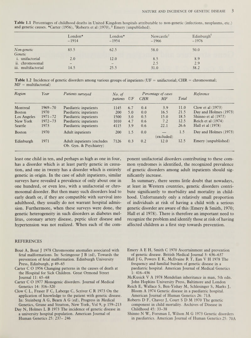 Table 1.1 Percentages of childhood deaths in United Kingdom hospitals attributable to non-genetic (infections, neoplasms, etc.) and genetic causes. *Carter (1956), + Roberts et al (1970),+ Emery (unpublished). London* -1914 London* -1954 Newcastle 1  -1966 Edinburgh* -1976 Non-genetic Genetic 83.5 62.5 58.0 50.0 i. unifactorial 2.0 12.0 8.5 8.9 ii. chromosomal - - 2.5 2.9 iii. multifactorial 14.5 25.5 31.0 38.2 Table 1.2 Incidence of genetic disorders among various groups of inpatients (UF = unifactorial; CHR = chromosomal; MF = multifactorial) Region Year Patients surveyed No. of patients UF Percentage of cases CHR MF Total Reference Montreal 1969-70 Paediatric inpatients 1145 6.7 0.4 3.9 11.0 Clow et al (1973) Boston 1970 Paediatric inpatients 200 5.0 0.0 16.5 21.5 Day and Holmes (1973) Los Angeles 1971-72 Paediatric inpatients 1500 3.0 0.5 15.0 18.5 Shinno et al (1973) New York 1972-73 Paediatric inpatients 1010 4.7 0.6 7.2 12.5 Reich et al (1974) Seattle 1973 Paediatric inpatients 4115 3.9 0.6 22.1 26.6 Hall et al (1978) Boston 1970 Adult inpatients 200 1.5 0.0 (excluded) 1.5 Day and Holmes (1973) Edinburgh 1971 Adult inpatients (excludes Ob. Gyn. & Psychiatry) 7126 0.3 0.2 12.0 12.5 Emery (unpublished) least one child in ten, and perhaps as high as one in four, has a disorder which is at least partly genetic in causa tion, and one in twenty has a disorder which is entirely genetic in origin. In the case of adult inpatients, similar surveys have revealed a prevalence of only about one in one hundred, or even less, with a unifactorial or chro mosomal disorder. But then many such disorders lead to early death or, if they are compatible with survival into adulthood, they usually do not warrant hospital admis sion. Furthermore, when these surveys were done, the genetic heterogeneity in such disorders as diabetes mel litus, coronary artery disease, peptic ulcer disease and hypertension was not realized. When each of the com- REFERENCES Boué A, Boué J 1978 Chromosome anomalies associated with fetal malformations. In: Scrimgeour J B (ed), Towards the prevention of fetal malformation. Edinburgh University Press, Edinburgh, p 49-65 Carter C O 1956 Changing patterns in the causes of death at the Hospital for Sick Children. Great Ormond Street Journal 11: 65-68 Carter C O 1977 Monogenic disorders. Journal of Medical Genetics 14: 316-320 Clow C L, Fraser F C, Laberge C, Scriver C R 1973 On the application of knowledge to the patient with genetic disease. In: Steinberg A G, Bearn A G (ed), Progress in Medical Genetics, Gruñe and Stratton, New York, Vol 9, p 159-213 Day N, Holmes L B 1973 The incidence of genetic disease in a university hospital population. American Journal of Human Genetics 25: 237- 246 portent unifactorial disorders contributing to these com mon syndromes is identified, the recognized prevalence of genetic disorders among adult inpatients should sig nificantly increase. In summary, there seems little doubt that nowadays, at least in Western countries, genetic disorders contri bute significantly to morbidity and mortality in child hood. Unfortunately only a relatively small proportion of individuals at risk of having a child with a serious genetic disorder are aware of this (Emery & Smith, 1970; Hall et al 1978). There is therefore an important need to recognize the problem and identify those at risk of having affected children as a first step towards prevention. Emery A E H, Smith C 1970 Ascertainment and prevention of genetic disease. British Medical Journal 3: 636-637 Hall J G, Powers E K, Mcllvaine R T, Ean V H 1978 The frequency and familial burden of genetic disease in a paediatric hospital. American Journal of Medical Genetics 1: 416-436 McKusick V A 1978 Mendelian inheritance in man, 5th edn. John Hopkins University Press, Baltimore and London Reich E, Wallace S, Ben-Yishay M, Schlesinger S, Marks J, Bloom A 1974 Genetic disease in a paediatric hospital. American Journal of Human Genetics 26: 71A Roberts D F, Chavez J, Court S D M 1970 The genetic component in child mortality. Archives of Disease in Childhood 45: 33-38 Shinno N W, Forsman I, Wilson M G 1973 Genetic disorders in paediatrics. American Journal of Human Genetics 25: 70A