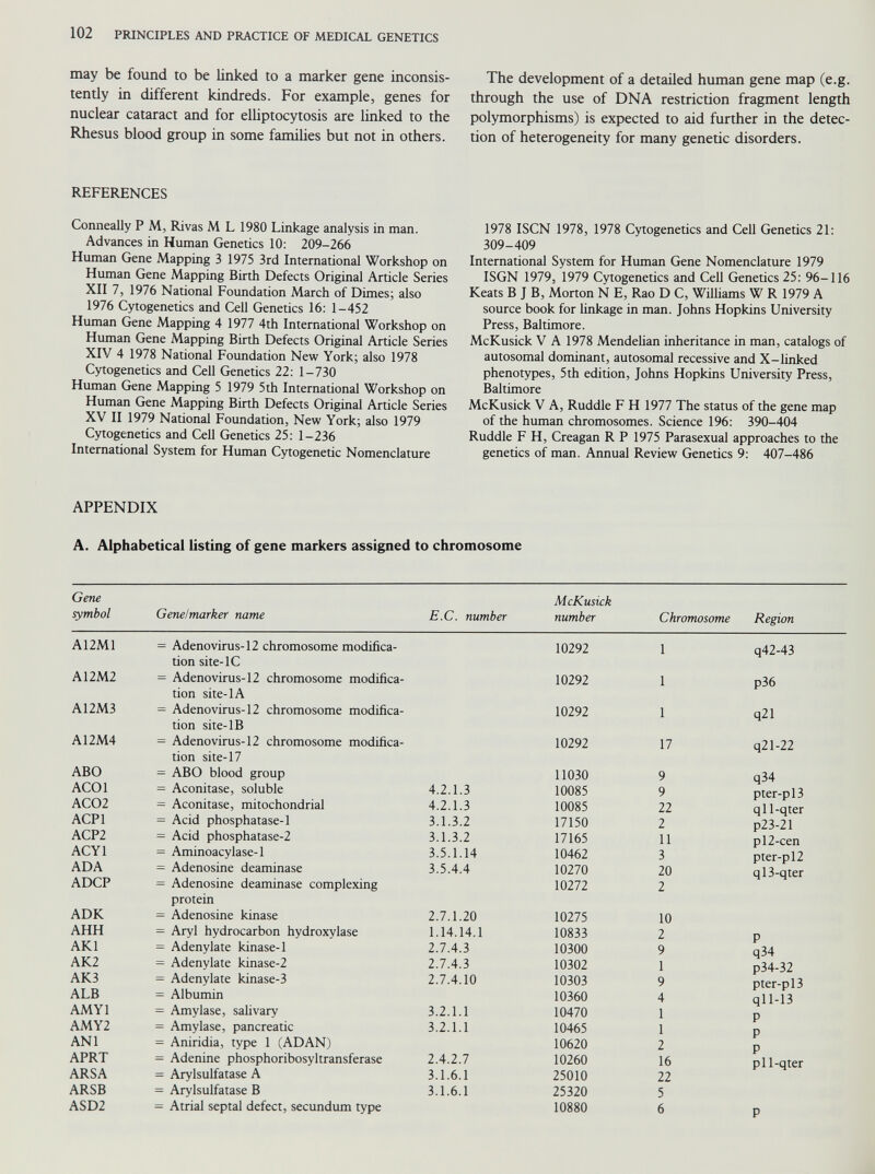 may be found to be linked to a marker gene inconsis tently in different kindreds. For example, genes for nuclear cataract and for elliptocytosis are linked to the Rhesus blood group in some families but not in others. REFERENCES Conneally P M, Rivas M L 1980 Linkage analysis in man. Advances in Human Geneucs 10: 209-266 Human Gene Mapping 3 1975 3rd International Workshop on Human Gene Mapping Birth Defects Original Arucle Series XII 7, 1976 National Foundation March of Dimes; also 1976 Cytogenetics and Cell Genetics 16: 1-452 Human Gene Mapping 4 1977 4th International Workshop on Human Gene Mapping Birth Defects Original Article Series XIV 4 1978 National Foundation New York; also 1978 Cytogenetics and Cell Genetics 22: 1-730 Human Gene Mapping 5 1979 5th International Workshop on Human Gene Mapping Birth Defects Original Article Series XV II 1979 National Foundation, New York; also 1979 Cytogenetics and Cell Genetics 25: 1-236 International System for Human Cytogenetic Nomenclature The development of a detailed human gene map (e.g. through the use of DNA restriction fragment length polymorphisms) is expected to aid further in the detec tion of heterogeneity for many genetic disorders. 1978 ISCN 1978, 1978 Cytogenetics and Cell Genetics 21: 309-409 International System for Human Gene Nomenclature 1979 ISGN 1979, 1979 Cytogenetics and Cell Genetics 25: 96-116 Keats B J B, Morton N E, Rao D C, Williams W R 1979 A source book for linkage in man. Johns Hopkins University Press, Baltimore. McKusick V A 1978 Mendelian inheritance in man, catalogs of autosomal dominant, autosomal recessive and X-linked phenotypes, 5th edition, Johns Hopkins University Press, Baltimore McKusick V A, Ruddle F H 1977 The status of the gene map of the human chromosomes. Science 196: 390-404 Ruddle F H, Creagan R P 1975 Parasexual approaches to the genetics of man. Annual Review Genetics 9: 407-486 APPENDIX A. Alphabetical listing of gene markers assigned to chromosome Gene symbol Gene/marker name E.C. number McKusick number Chromosome Region A12M1 = Adenovirus-12 chromosome modifica- 10292 1 q42-43 tion site-1C A12M2 = Adenovirus-12 chromosome modifica- 10292 1 p36 tion site-1A A12M3 = Adenovirus-12 chromosome modifica- 10292 1 q21 tion site-IB A12M4 = Adenovirus-12 chromosome modifica- 10292 17 q21-22 tion site-17 ABO = ABO blood group 11030 9 q34 ACOl = Aconitase, soluble 4.2.1.3 10085 9 pter-pl3 AC02 = Aconitase, mitochondrial 4.2.1.3 10085 22 ql 1-qter ACPI = Acid phosphatase-1 3.1.3.2 17150 2 p23-21 ACP2 = Acid phosphatase-2 3.1.3.2 17165 11 pl2-cen ACY1 = Aminoacylase-1 3.5.1.14 10462 3 pter-pl2 ADA = Adenosine deaminase 3.5.4.4 10270 20 ql3-qter ADCP = Adenosine deaminase complexing 10272 2 protein ADK = Adenosine kinase 2.7.1.20 10275 10 AHH = Aryl hydrocarbon hydroxylase 1.14.14.1 10833 2 p AK1 = Adenylate kinase-1 2.7.4.3 10300 9 q34 AK2 = Adenylate kinase-2 2.7.4.3 10302 1 p34-32 AK3 = Adenylate kinase-3 2.7.4.10 10303 9 pter-pl3 ALB - Albumin 10360 4 qll-13 AMY1 = Amylase, salivary 3.2.1.1 10470 1 p AMY2 = Amylase, pancreatic 3.2.1.1 10465 1 p ANI = Aniridia, type 1 (ADAN) 10620 2 p APRT = Adenine phosphoribosyltransferase 2.4.2.7 10260 16 pi 1-qter ARSA = Arylsulfatase A 3.1.6.1 25010 22 ARSB = Arylsulfatase B 3.1.6.1 25320 5 ASD2 = Atrial septal defect, secundum type 10880 6 P
