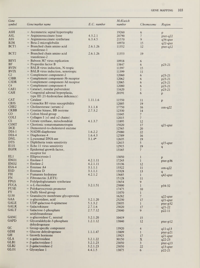 Gene symbol Gene!marker name E.C. number McKusick number Chromosome Region ASH = Asymmetric septal hypertrophy 19260 6 P ASL = Argininosuccinate lyase 4.3.2.1 20790 7 pter-q22 ASS = Argininosuccinate synthetase 6.3.4.5 21570 9 q34-qter B2M = Beta-2-microglobulin 10970 15 q22-qter BCT1 = Branched chain amino acid 2.6.1.26 11352 12 pter-ql2 transferase-1 BCT2 = Branched chain amino acid 2.6.1.26 11353 19 transferase-2 BEVI = Baboon M7 virus replication 10918 6 BF = Properdin factor B 13847 6 p23-21 B VIN = BALB virus induction, N-tropic 11397 15 BVIX = BALB virus induction, xenotropic 11399 11 C2 = Complement component-2 12060 6 p23-21 C3BR = Complement component-3b receptor 12062 6 p23-21 C3DR = Complement component-3d receptor 12065 6 p23-21 C4 = Complement component-4 12080 6 p23-21 CAE1 = Cataract, zonular pulverulent 11620 1 p23-21 CAH = Congenital adrenal hyperplasia, 20191 6 P type III (21-hydroxylase deficiency) CAT = Catalase 1.11.1.6 11550 11 p CB3S = Coxsackie B3 virus susceptibility 12005 19 CHE2 = Cholinesterase (serum)-2 3.1.1.8 17750 16 cen-q22 CKBB = Creatine kinase, BB isozyme 2.7.3.2 12330 14 CO — Colton blood group 11045 7 COLI = Collagen I (al and a2 chains) 12015 7 CS = Citrate synthase, mitochondrial 4.1.3.7 11895 12 CSMT = Chorionic somatomammotropin 15020 17 q21-qter DCE = Demosterol-to-cholesterol enzyme 12565 20 DIA-1 = NADH-diaphorase 1.6. 2.2 25080 22 DIA-4 = Diaphorase-4 1.6.4.3 12589 16 DNL = Lysosomal DNA-ase 3.1.4* 12635 19 DTS = Diphtheria toxin sensitivity 12615 5 ql5-qter E11S = Echo 11 virus sensitivity 12915 19 q EGFR = Epidermal growth factor, 13165 7 receptor for ELI = Elliptocytosis-1 13050 1 P ENOl = Enolase-1 4.2.1.11 17243 1 pter-p36 EN02 = Enolase-2 4.2.1.11 13136 12 ESA-4 = Esterase A4 3.1.1.1 13322 11 cen-q22 ESD = Esterase D 3.1.1.1 13328 13 q FH = Fumarate hydratase 4.2.1.2 13685 1 q42-qter FN = Fibronectin (LETS) 15128 11 FPGS = Folylpolyglutamate synthetase 13654 9 FUCA = a-L-fucosidase 3.2.1.51 23000 1 p34-32 FUSE = Polykaryocytosis promoter 17475 10 FY = Duffy blood group 11070 1 G130 = Granulocyte membrane glycoprotein 16282 7 q22-qter GAA = a-glucosidase, acid 3.2.1.20 23230 17 q21-qter GALE = UDP-galactose-4-epimerase 5.1.3.2 23035 1 pter-p32 GALK = Galactokinase 2.7.1.6 23020 17 q21 -22 GALT = Galactose-1 -phosphate 2.7.7.12 23040 9 p22-ll uridyltransferase GANC = a-glucosidase C, neutral 3.2.1.20 10419 15 GAPD = Glyceraldehyde-3-phosphate 1.2.1.12 13840 12 pter-pl2 dehydrogenase GC = Group-specific component 13920 4 q11-q13 GDH = Glucose dehydrogenase 1.1.1.47 13809 1 pter-p21 GH = Growth hormone 13925 17 q21-qter GLA = a-galactosidase 3.2.1.22 30150 X q22-23 GLB1 = ß-galactosidase-1 3.2.1.23 23050 3 pter-ql3 GLB2 = ß-galactosidase-2 3.2.1.23 23050 22 ql3-qter GLOl = Glyoxylase 1 4.4.1.5 13875 6 p22-21
