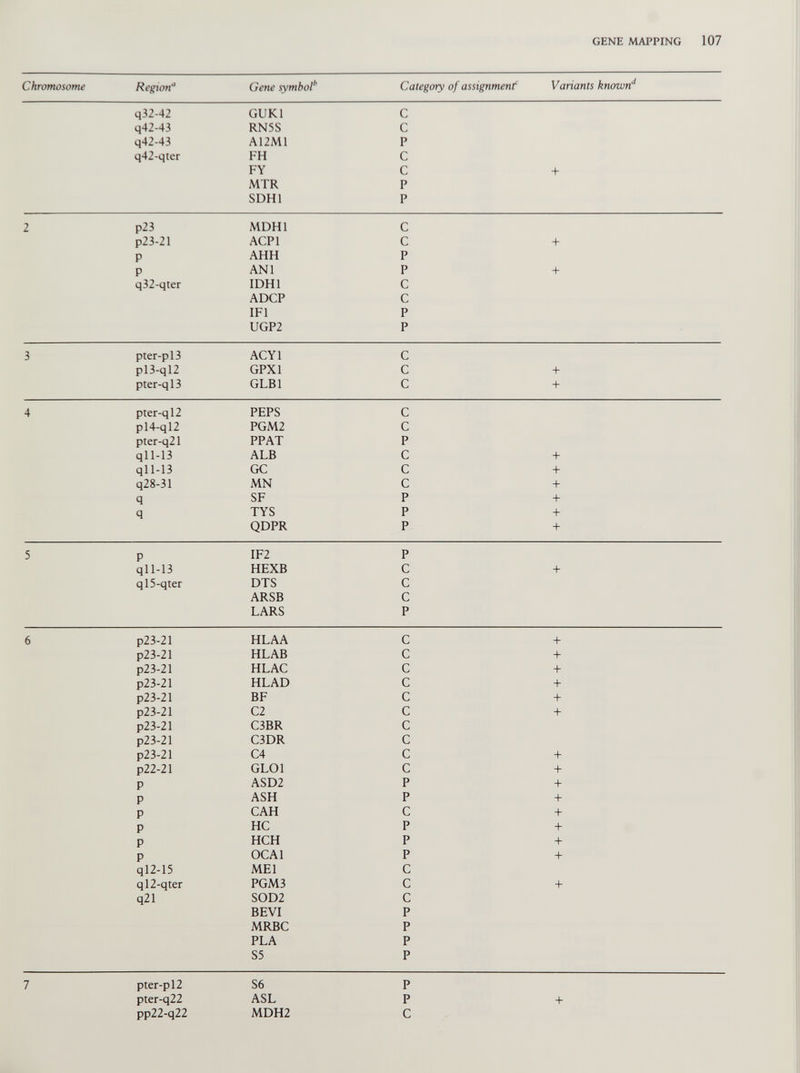 Chromosome Region “ Gene symbol h Category of assignment Variants known J q32-42 GUK1 C q42-43 RN5S C q42-43 A12M1 P q42-qter FH C FY C + MTR P SDH1 P 2 p23 MDH1 c p23-21 ACPI c + P AHH p P AN1 p + q32-qter IDH1 c ADCP c IF1 p UGP2 p 3 pter-pl3 ACY1 c P 13-ql2 GPX1 c + pter-ql3 GLB1 c + 4 pter-ql2 PEPS c pl4-ql2 PGM2 c pter-q21 PPAT p ql 1-13 ALB c + ql 1-13 GC c + q28-31 MN c + q SF p + q TYS p + QDPR p + 5 P IF2 p ql 1-13 HEXB c 4- ql5-qter DTS c ARSB c LARS p 6 p23-21 HLAA c + p23-21 HLAB c + p23-21 HLAC c + p23-21 HLAD c + p23-21 BF c + p23-21 C2 c + p23-21 C3BR c p23-21 C3DR c p23-21 C4 c + p22-21 GLOl c + P ASD2 p + P ASH p + P CAH c + P HC p + P HCH p + P OCA1 p + q12-15 ME1 c ql2-qter PGM3 c + q2i SOD2 c BEVI p MRBC p PLA p S5 p 7 pter-pl2 S6 p pter-q22 ASL p + pp22-q22 MDH2 c