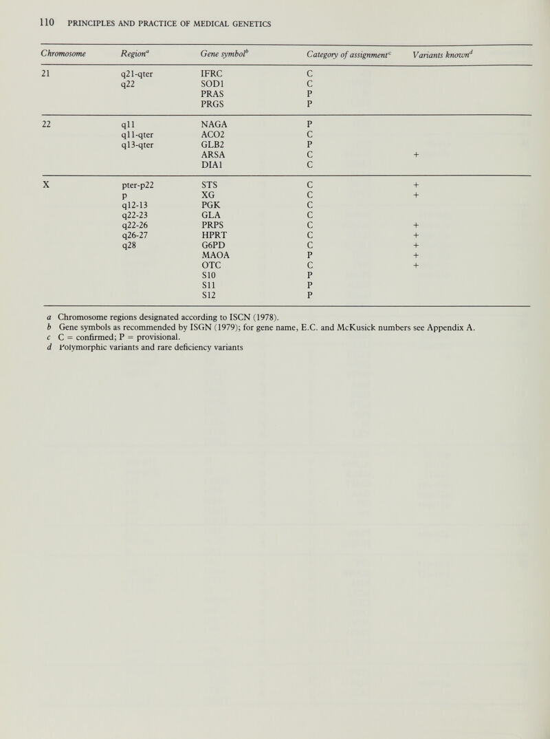Chromosome Region “ Gene symbol b Category of assignment Variants known d 21 q21-qter IFRC C q22 SOD1 C PRAS P PRGS P 22 qll NAGA P qll-qter AC02 c ql3-qter GLB2 p ARSA c + DIA1 c X pter-p22 STS c + P XG c + ql2-13 PGK c q22-23 GLA c q22-26 PRPS c + q26-27 HPRT c + q28 G6PD c + MAOA p + OTC c + S10 p Sll p S12 p a Chromosome regions designated according to ISCN (1978). b Gene symbols as recommended by ISGN (1979); for gene name, E.C. and McKusick numbers see Appendix A. c C = confirmed; P = provisional. d Polymorphic variants and rare deficiency variants