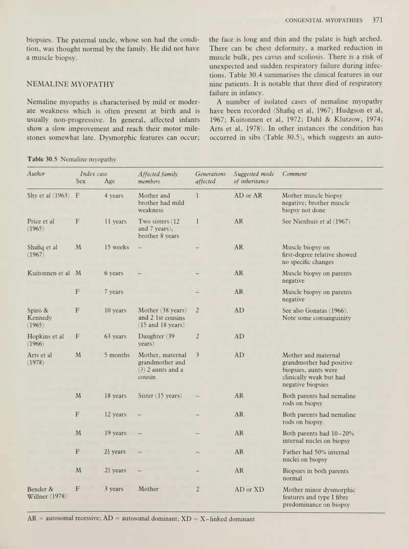 biopsies. The paternal uncle, whose son had the condi tion, was thought normal by the family. He did not have a muscle biopsy. NEMALINE MYOPATHY Nemaline myopathy is characterised by mild or moder ate weakness which is often present at birth and is usually non-progressive. In general, affected infants show a slow improvement and reach their motor mile stones somewhat late. Dysmorphic features can occur; the face is long and thin and the palate is high arched. There can be chest deformity, a marked reduction in muscle bulk, pes cavus and scoliosis. There is a risk of unexpected and sudden respiratory failure during infec tions. Table 30.4 summarises the clinical features in our nine patients. It is notable that three died of respiratory failure in infancy. A number of isolated cases of nemaline myopathy have been recorded (Shafiq et al, 1967; Hudgson et al, 1967; Kuitonnen et al, 1972; Dahl & Klutzow, 1974; Arts et al, 1978). In other instances the condition has occurred in sibs (Table 30.5), which suggests an auto- Table 30.5 Nemaline myopathy Author Index Sex case Age Affected family members Generations affected Suggested mode of inheritance Comment Shvet al (1963) F 4 years Mother and brother had mild weakness 1 AD or AR Mother muscle biopsy negative; brother muscle biopsy not done Price et al (1965) F 11 years Two sisters (12 and 7 years), brother 8 years 1 AR See Nienhuis et al (1967) Shafiq et al (1967) M 15 weeks AR Muscle biopsy on first-degree relative showed no specific changes Kuitonnen et al M 6 years - - AR Muscle biopsy on parents negative F 7 years - AR Muscle biopsy on parents negative Spiro & Kennedv (1965) F 10 years Mother (38 years) and 2 1st cousins (15 and 18 years) 2 AD See also Gonatas (1966). Note some consanguinity Hopkins et al (1966) F 63 years Daughter (39 years) 2 AD Arts et al (1978) M 5 months Mother, maternal grandmother and (?) 2 aunts and a cousin 3 AD Mother and maternal grandmother had positive biopsies, aunts were clinically weak but had negative biopsies M 18 years Sister (15 years) - AR Both parents had nemaline rods on biopsy F 12 years - - AR Both parents had nemaline rods on biopsy M 19 years - - AR Both parents had 10-20% internal nuclei on biopsy F 2 \ years - AR Father had 50% internal nuclei on biopsy M 2) years - - AR Biopsies in both parents normal Bender & Willner (1978) F 3 years Mother 2 AD or XD Mother minor dysmorphic features and type I fibre predominance on biopsy AR = autosomal recessive; AD = autosomal dominant; XD = X-linked dominant