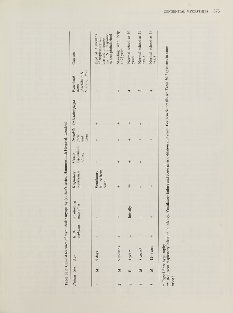 Patient Sex Age Birth asphyxia Swallowing difficulties Respiratory involvement Muscle hypotonia in infancy Immobile facies and ptosis Ophthalmoplegia Functional status (Archibald & Vignos, 1959) Outcome 1 M 5 days + + Ventilatory failure from birth + + + — Died at 3 months of respiratory fail ure and pneumo nia. No response to oral phthalazinol 2 M 9 months + + + + + + - Standing with help at 2\ years 3 F 1 year* ** - Initially + + + 4 Normal school at 10 years 4 M 8 years* - - - - + - 2 Normal school at 15 years 5 M 12| years + + - + + 4 Normal school at 17 years * Type I fibre hypotrophy ** Recurrent respiratory infection in infancy. Ventilatory failure and acute gastric dilation at 9 years. For genetic details see Table 30.7 (patients in same order) CONGENITAL MYOPATHIES 373