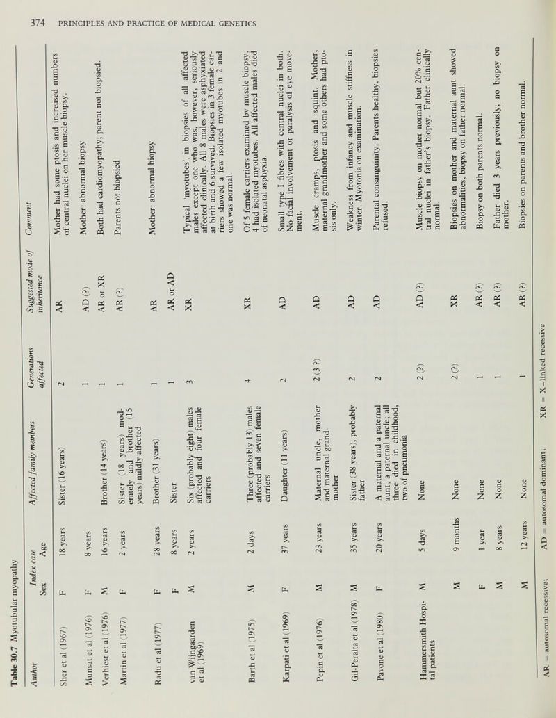 Table 30.7 Myotubular myopathy Author Index case Sex Age Affected family members Generations affected Suggested mode of inheritance Comment Sher et al (1967) F 18 years Sister (16 years) 2 AR Mother had some ptosis and increased numbers of central nuclei on her muscle biopsy. Munsat et al (1976) F 8 years 1 AD (?) Mother: abnormal biopsy Verhiest et al (1976) M 16 years Brother (14 years) 1 AR or XR Both had cardiomyopathy; parent not biopsied. Martin et al (1977) F 2 years Sister (18 years) mod erately and brother (15 years) mildly affected 1 AR (?) Parents not biopsied Radu et al (1977) F 28 years Brother (31 years) 1 AR Mother: abnormal biopsy F 8 years Sister 1 AR or AD van Wijngaarden et al (1969) M 2 years Six (probably eight) males affected and four female carriers 3 XR Typical ‘myotubes’. in biopsies of all affected males except one who was, however, seriously affected clinically. All 8 males were asphyxiated at birth and 6 survived. Biopsies in 3 female car riers showed a few isolated myotubes in 2 and one was normal. Barth et al (1975) M 2 days Three (probably 13) males affected and seven female carriers 4 XR Of 5 female carriers examined by muscle biopsy, 4 had isolated myotubes. All affected males died of neonatal asphyxia. Karpati et al (1969) F 37 years Daughter (11 years) 2 AD Small type I fibres with central nuclei in both. No facial involvement or paralysis of eye move ment. Pepin et al (1976) M 23 years Maternal uncle, mother and maternal grand mother 2(3 ?) AD Muscle cramps, ptosis and squint. Mother, maternal grandmother and some others had pto sis only. Gil-Peralta et al (1978) M 35 years Sister (38 years), probably father 2 AD Weakness from infancy and muscle stiffness in winter. Myotonia on examination. Pavone et al (1980) F 20 years A maternal and a paternal aunt, a paternal uncle; all three died in childhood, two of pneumonia 2 AD Parental consanguinity. Parents healthy, biopsies refused. Hammersmith Hospi tal patients M 5 days None 2 (?) AD (?) Muscle biopsy on mother normal but 20% cen tral nuclei in father’s biopsy. Father clinically normal. M 9 months None 2 (?) XR Biopsies on mother and maternal aunt showed abnormalities, biopsy on father normal. F 1 year None 1 AR (?) Biopsy on both parents normal. M 8 years None 1 AR (?) Father died 3 years previously; no biopsy on mother. M 12 years None 1 AR (?) Biopsies on parents and brother normal. AR = autosomal recessive; AD = autosomal dominant; XR = X-linked recessive 374 PRINCIPLES AND PRACTICE OF MEDICAL GENETICS